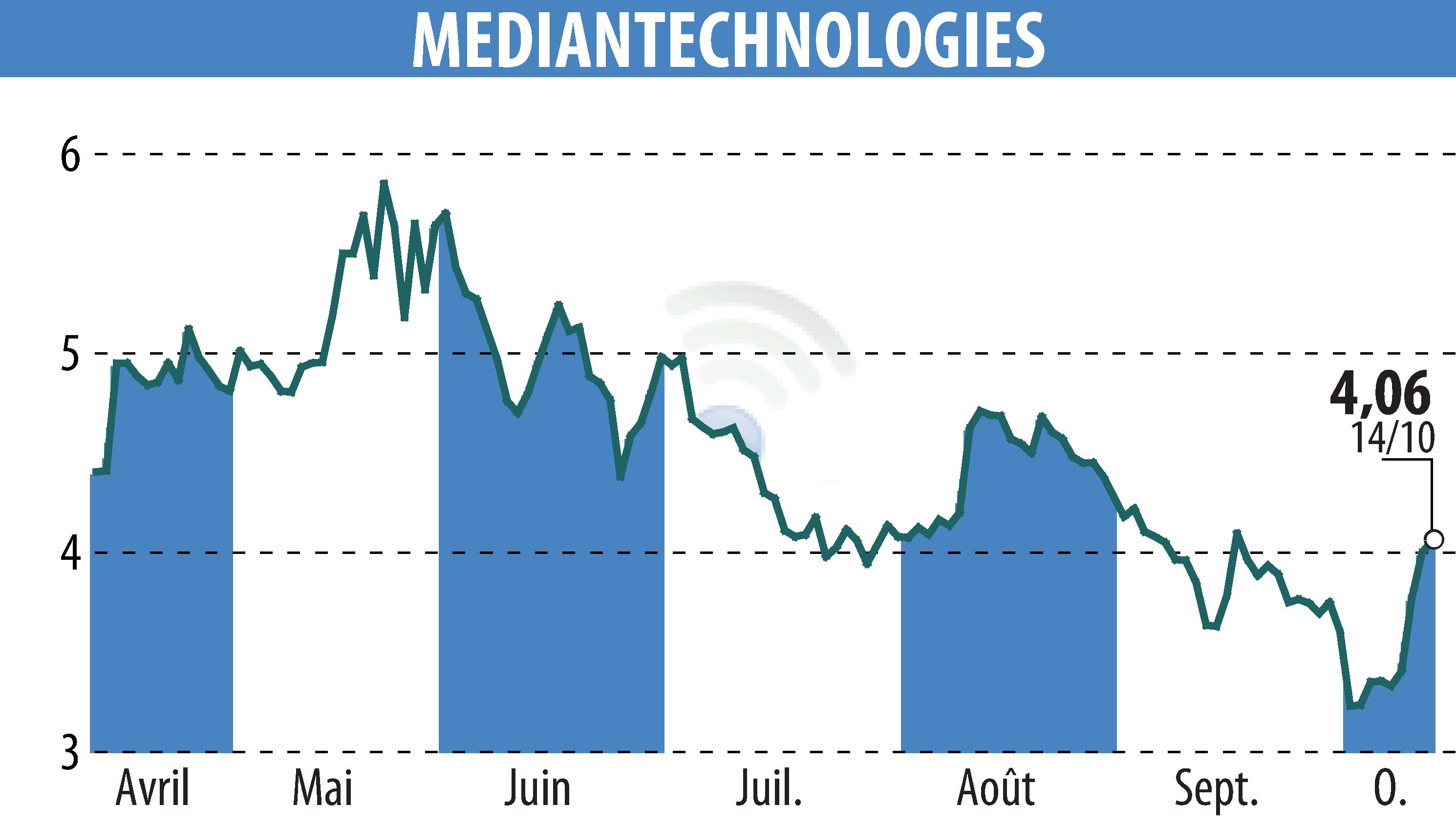 Stock price chart of MEDIAN TECHNOLOGIES (EPA:ALMDT) showing fluctuations.