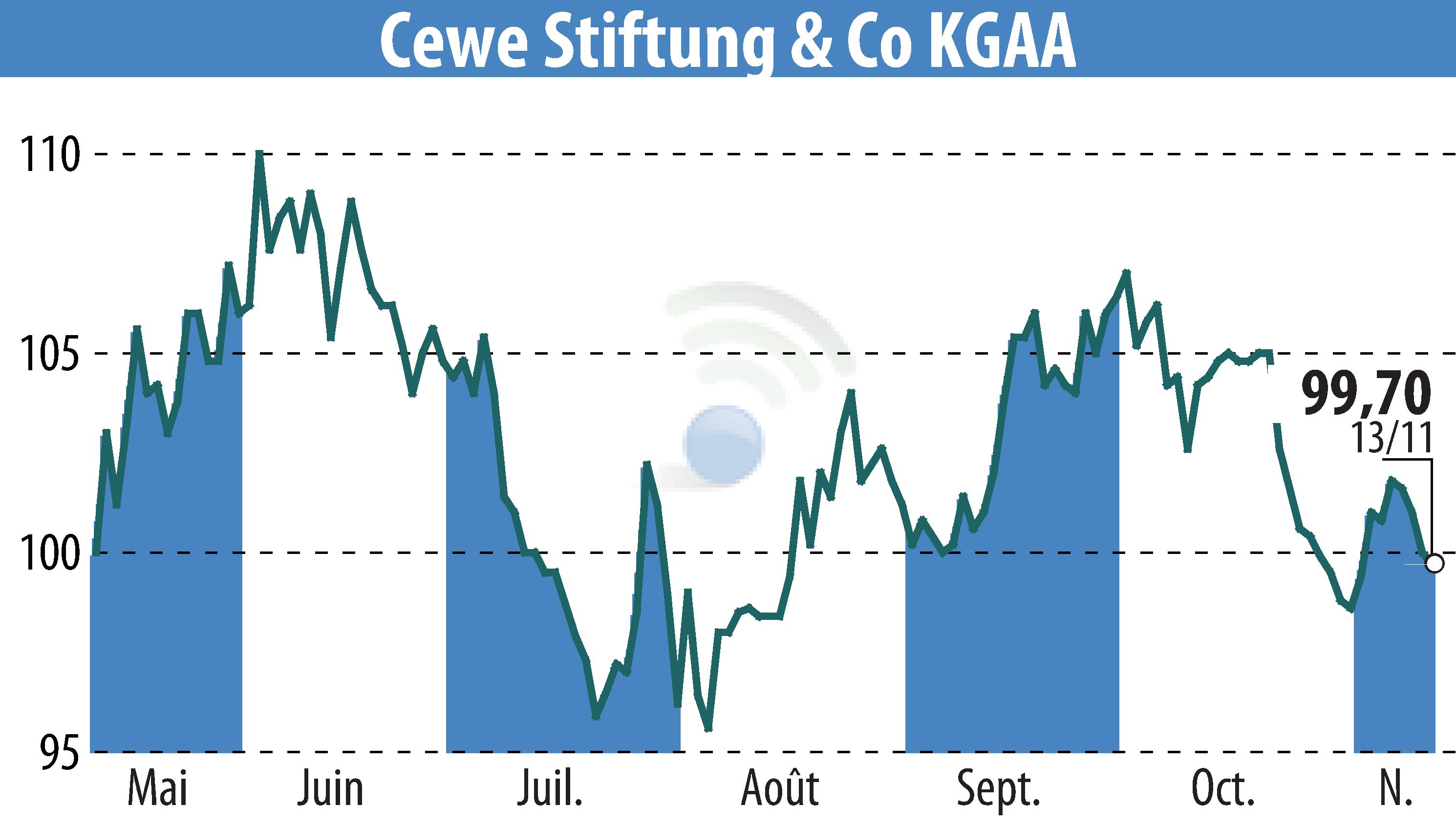 Stock price chart of CEWE Stiftung & Co. KGaA (EBR:CWC) showing fluctuations.