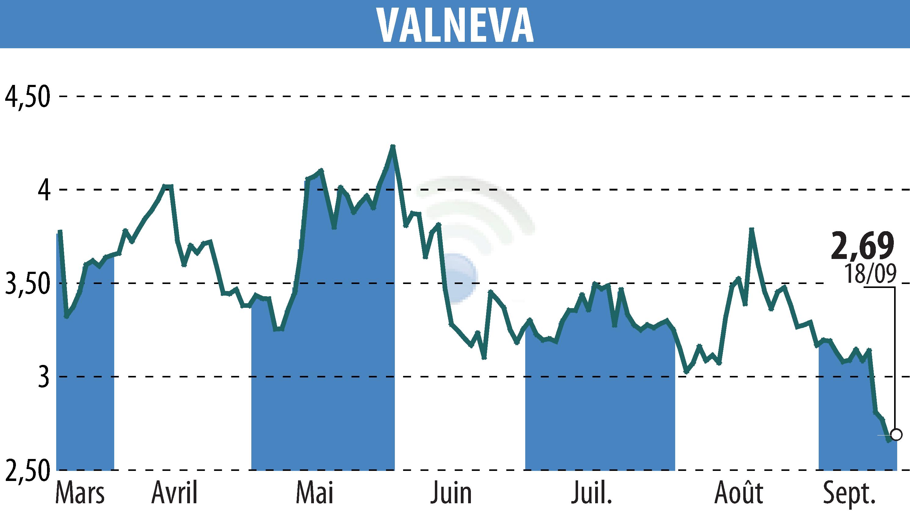 Graphique de l'évolution du cours de l'action VALNEVA (EPA:VLA).