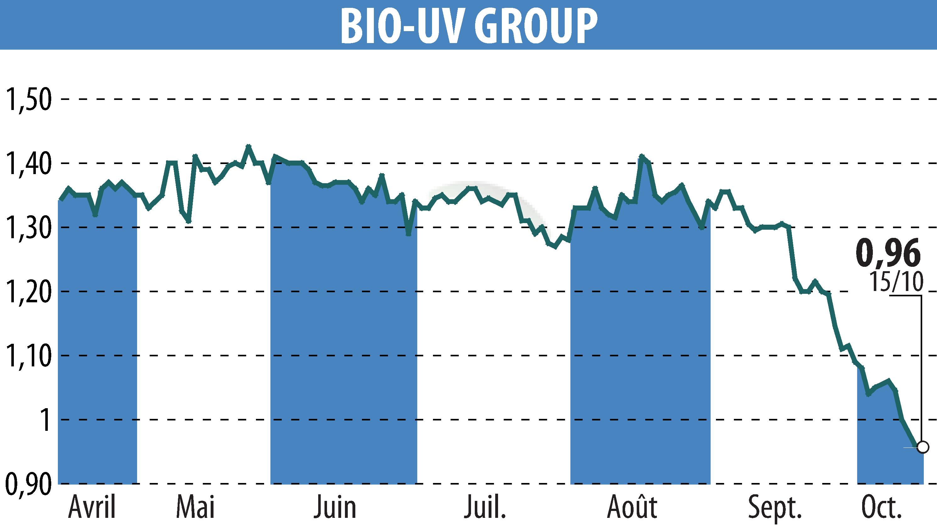 Graphique de l'évolution du cours de l'action BIO UV GROUP (EPA:ALTUV).