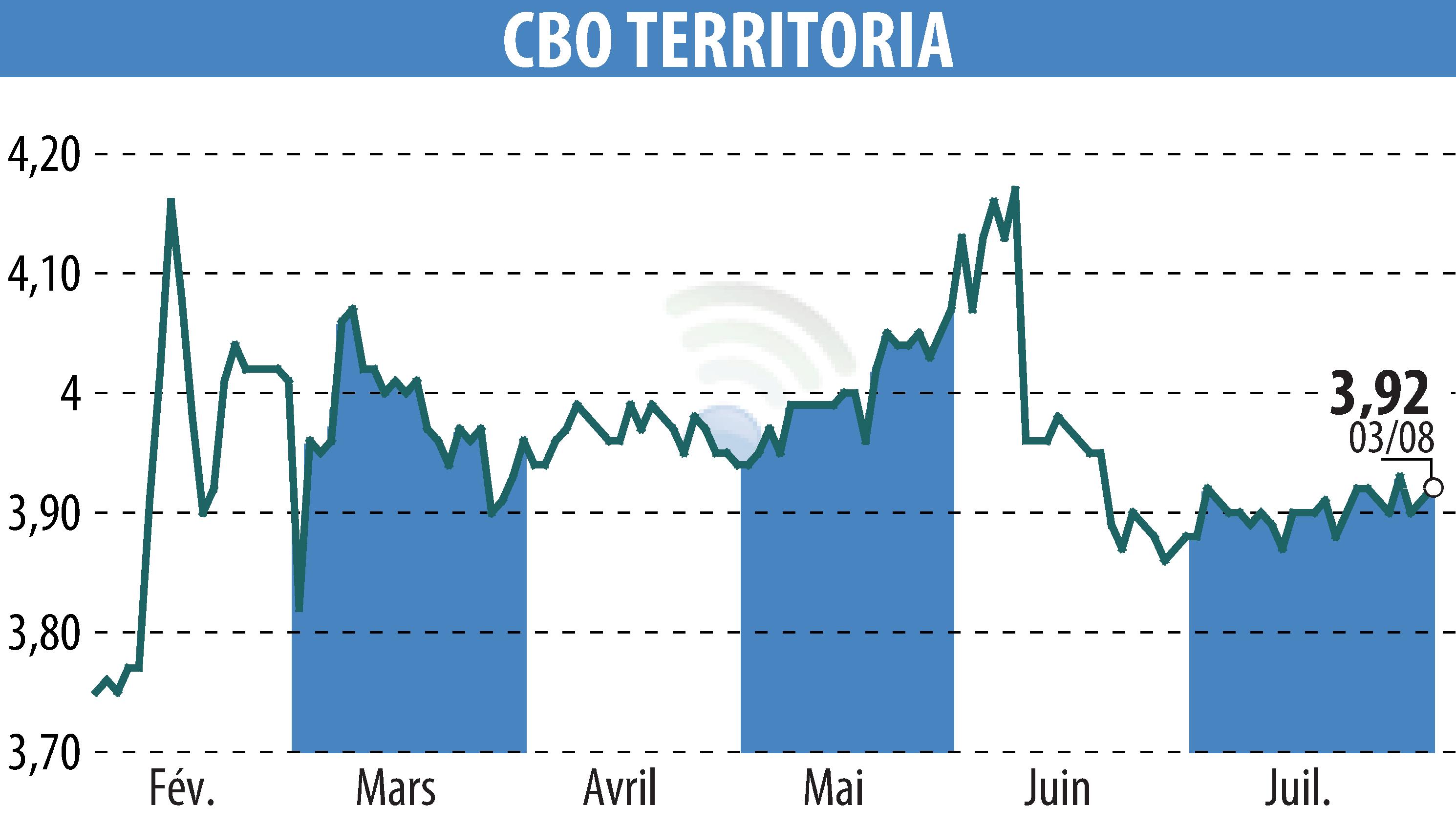 Stock price chart of CBO TERRITORIA  (EPA:CBOT) showing fluctuations.