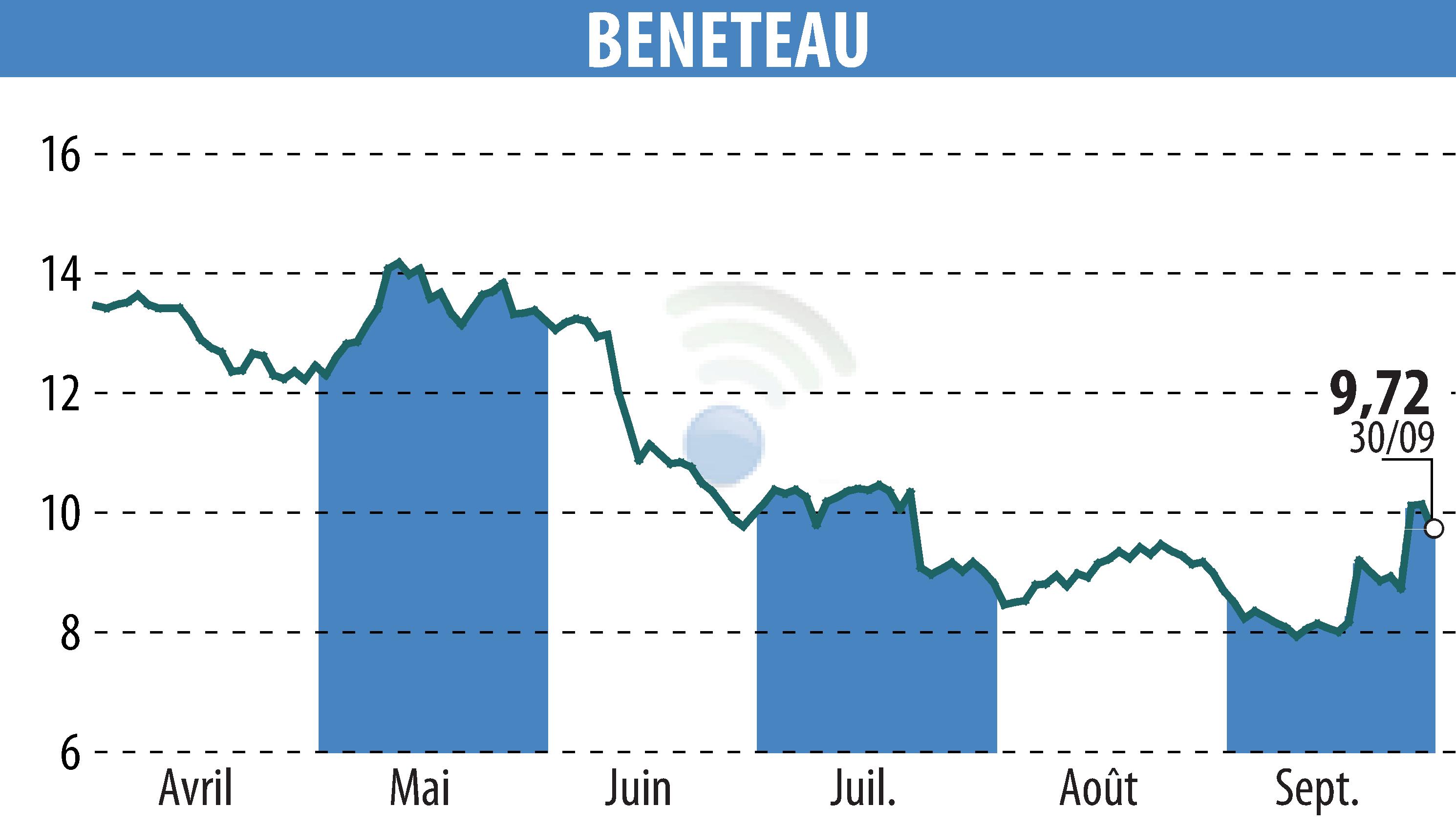 Stock price chart of BENETEAU (EPA:BEN) showing fluctuations.