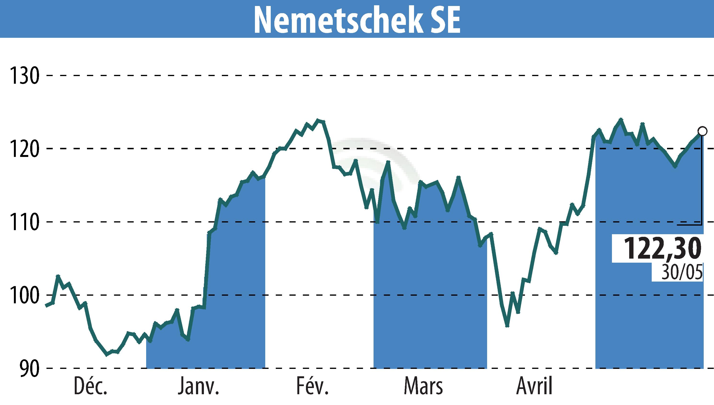 Graphique de l'évolution du cours de l'action Nemetschek AG (EBR:NEM).