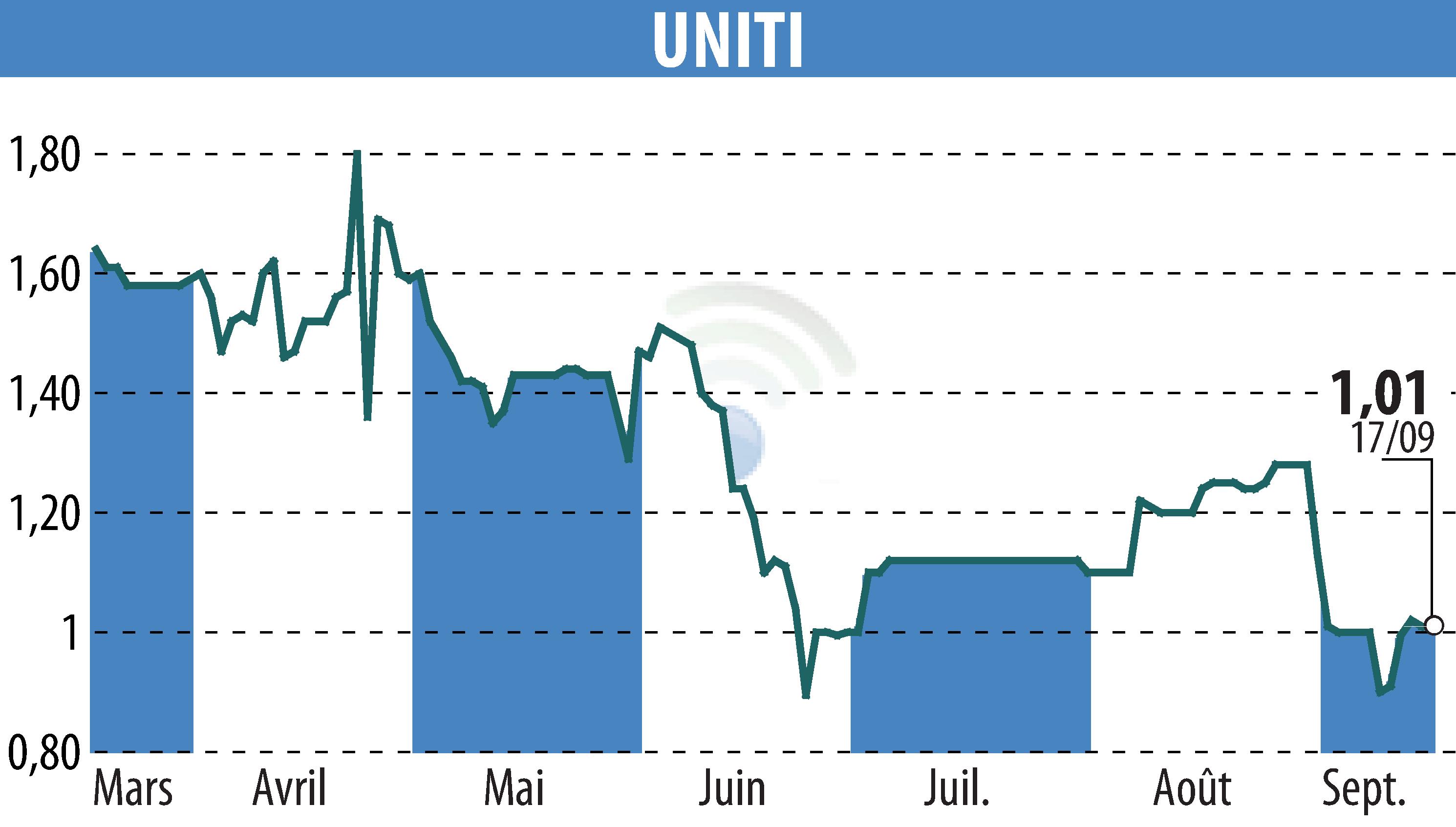 Stock price chart of UNITI (EPA:ALUNT) showing fluctuations.