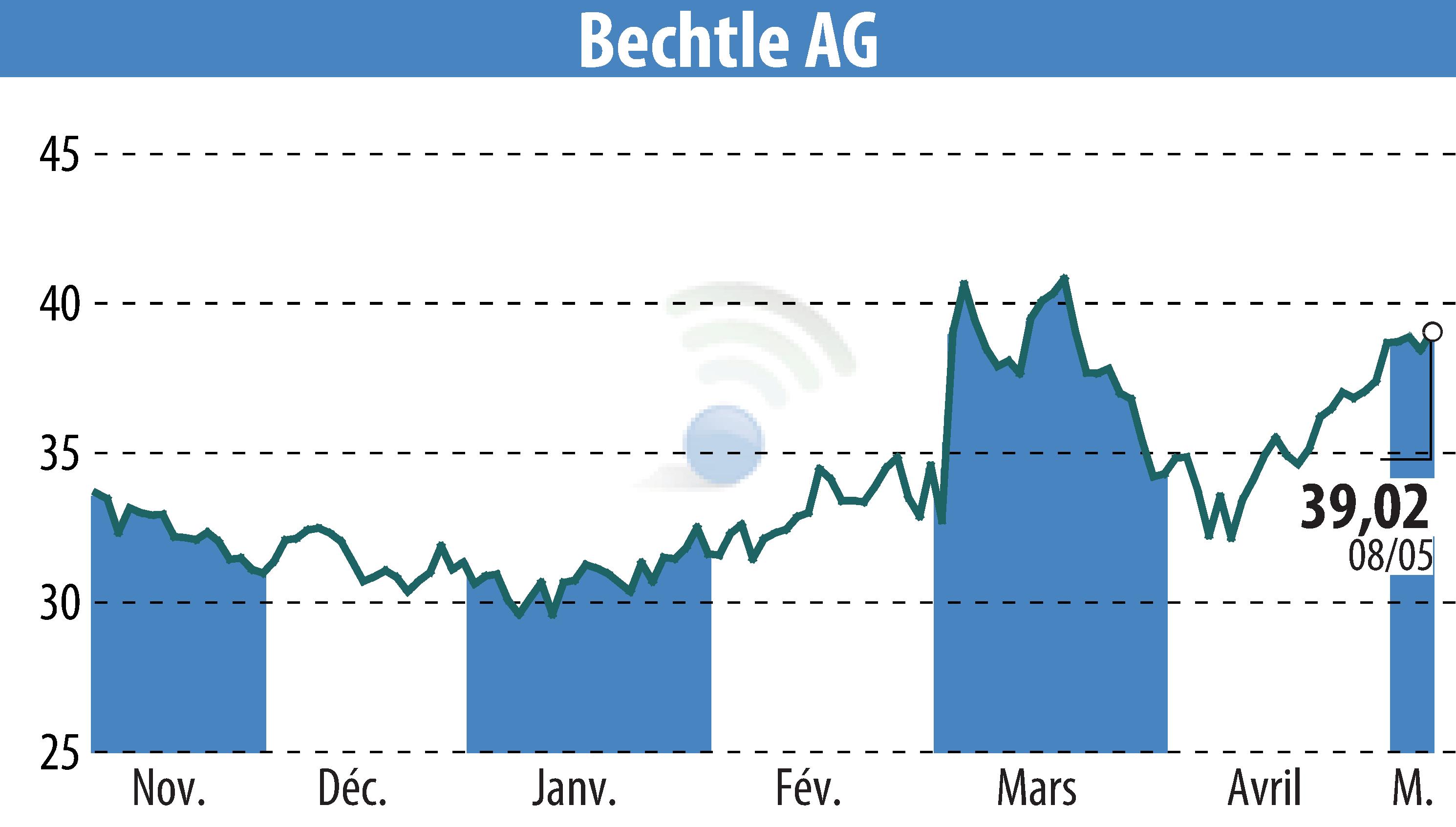 Graphique de l'évolution du cours de l'action Bechtle AG (EBR:BC8).