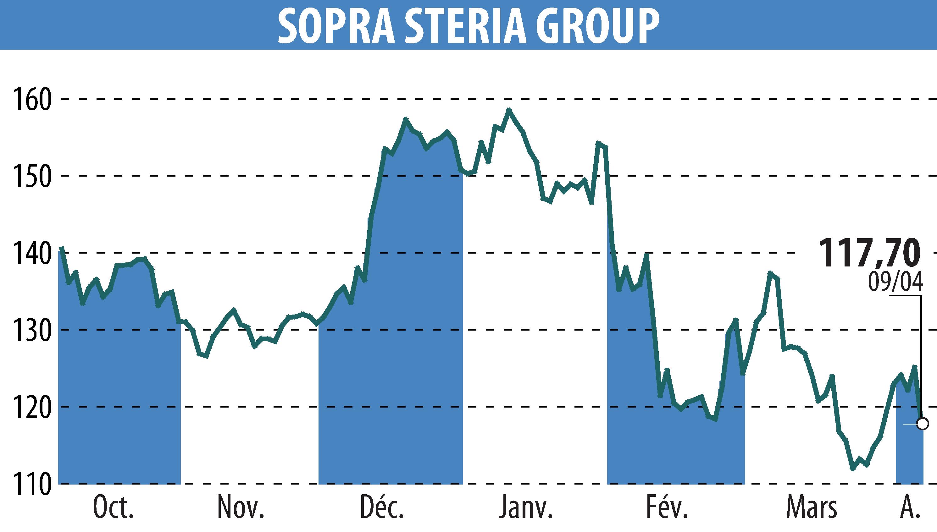 Graphique de l'évolution du cours de l'action SOPRA GROUP (EPA:SOP).