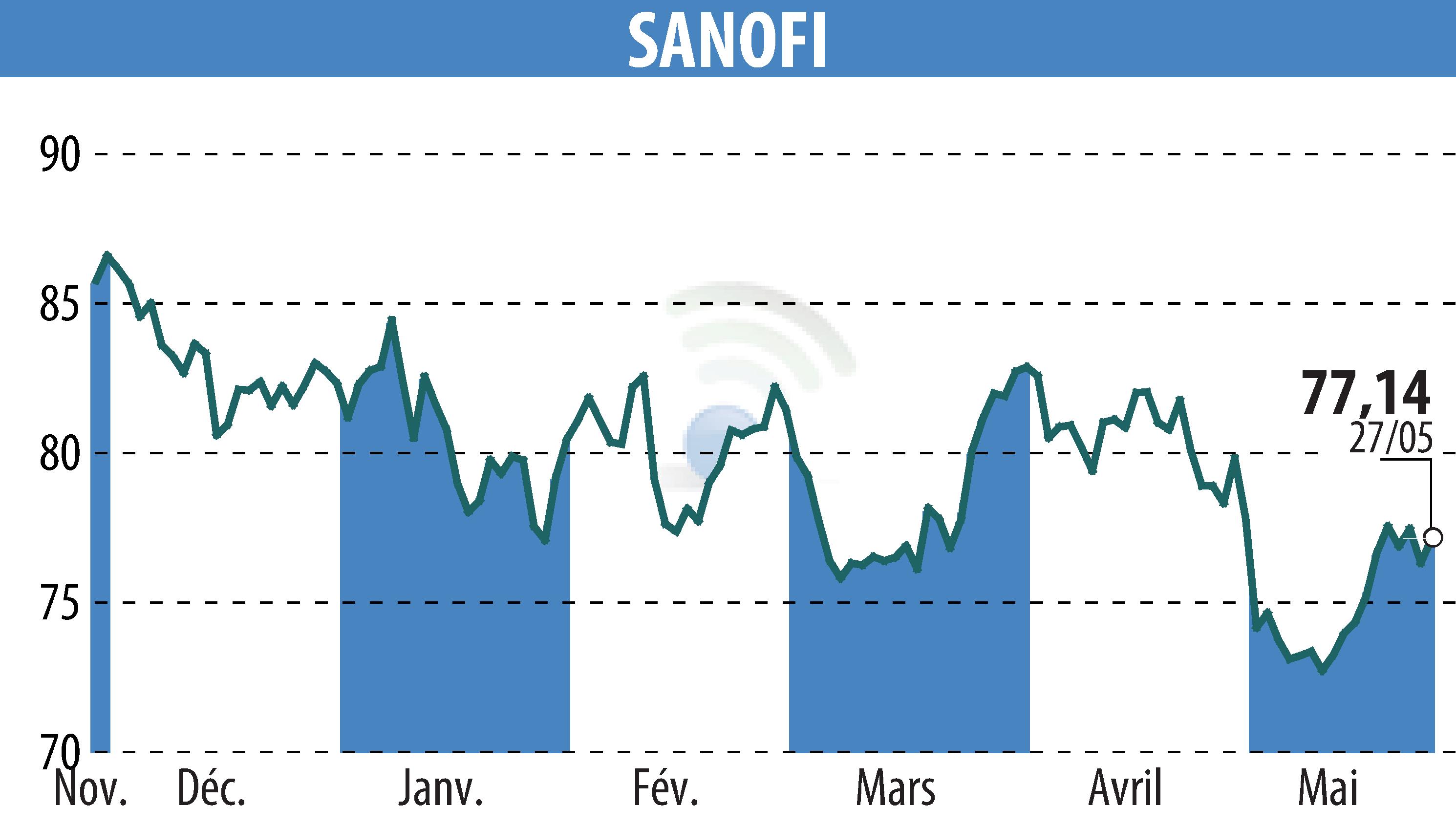 Graphique de l'évolution du cours de l'action SANOFI-AVENTIS (EPA:SAN).