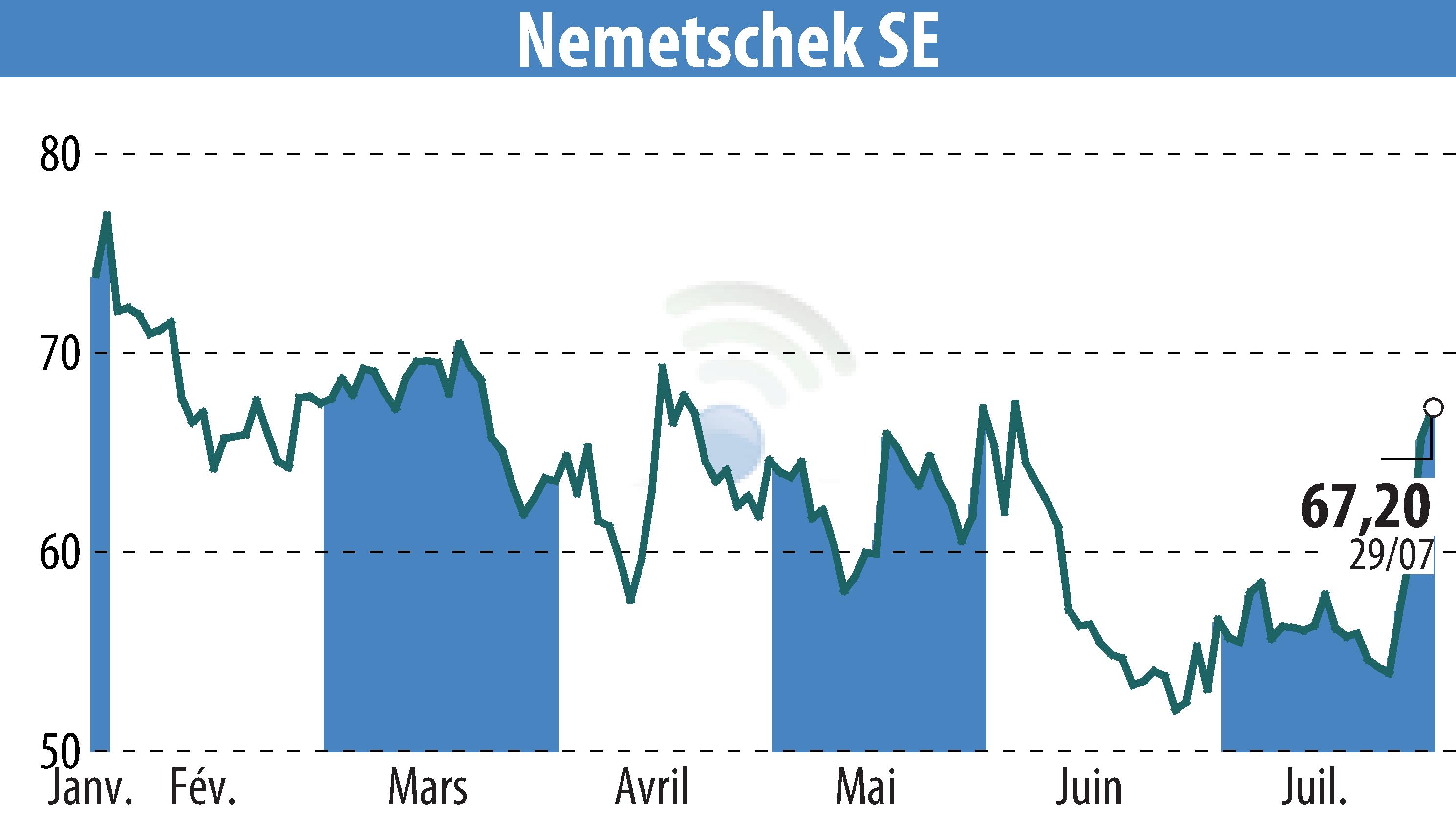 Stock price chart of Nemetschek AG (EBR:NEM) showing fluctuations.