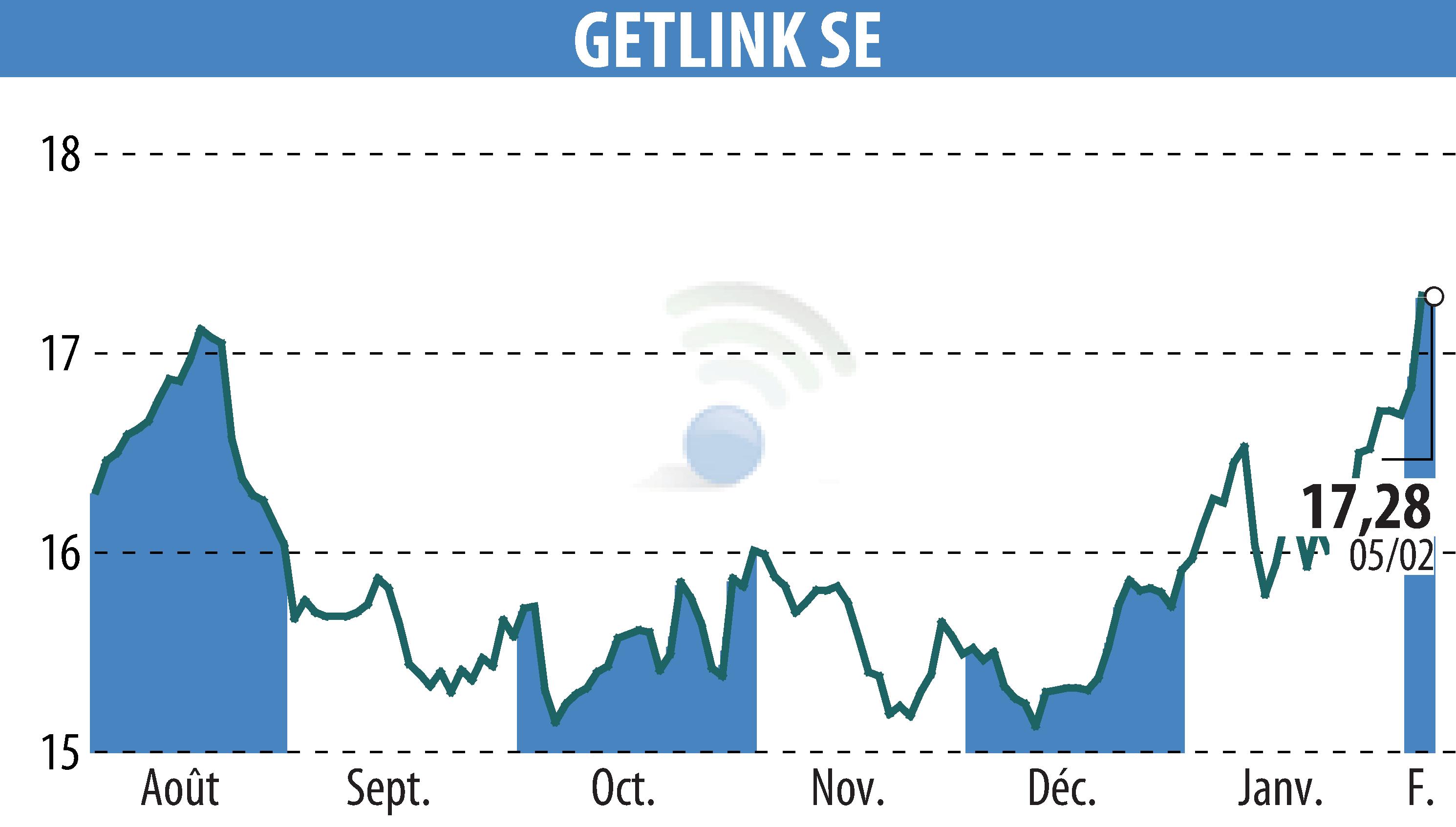 Graphique de l'évolution du cours de l'action GETLINK (EPA:GET).