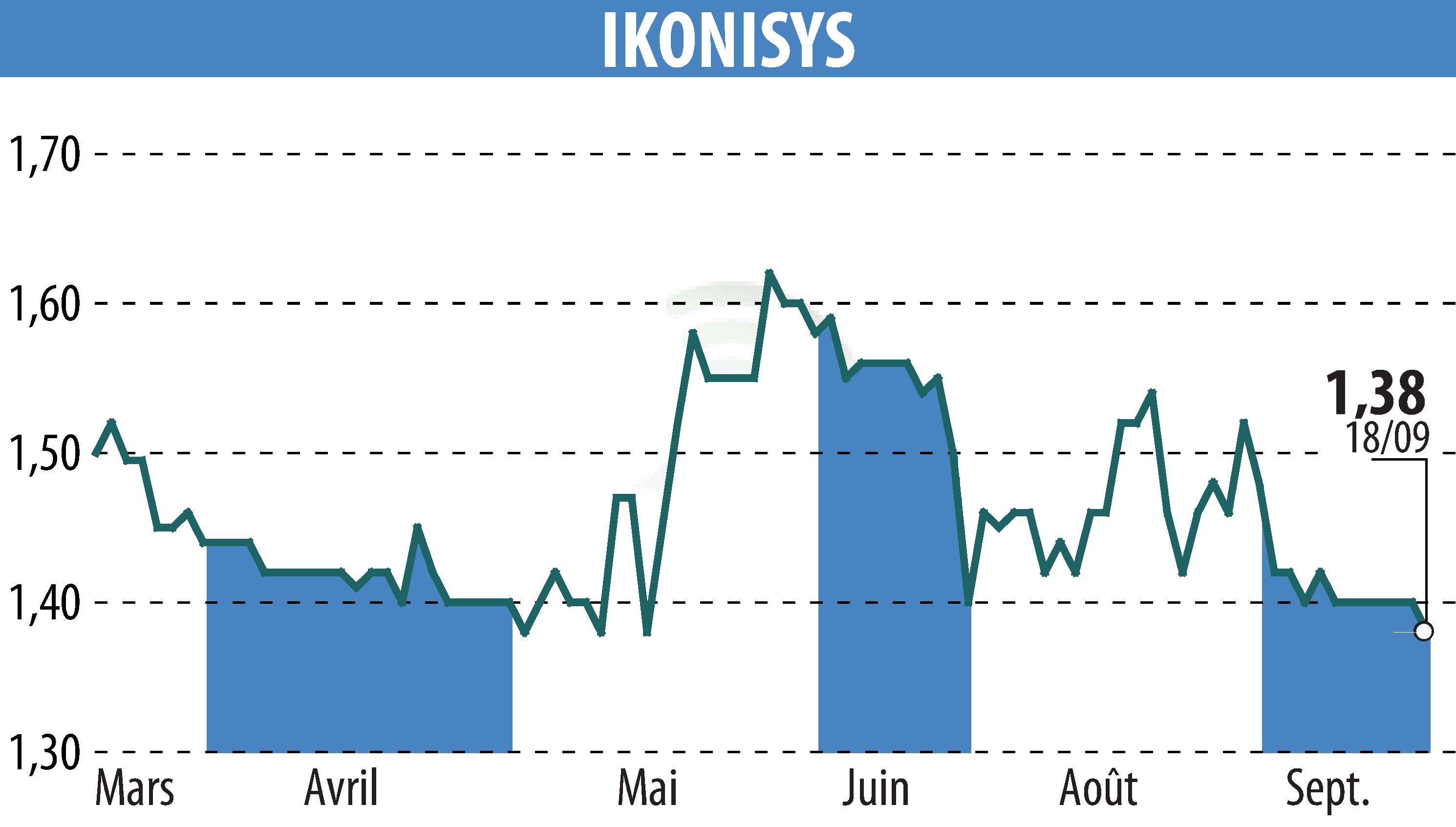 Graphique de l'évolution du cours de l'action IKONISYS (EPA:ALIKO).