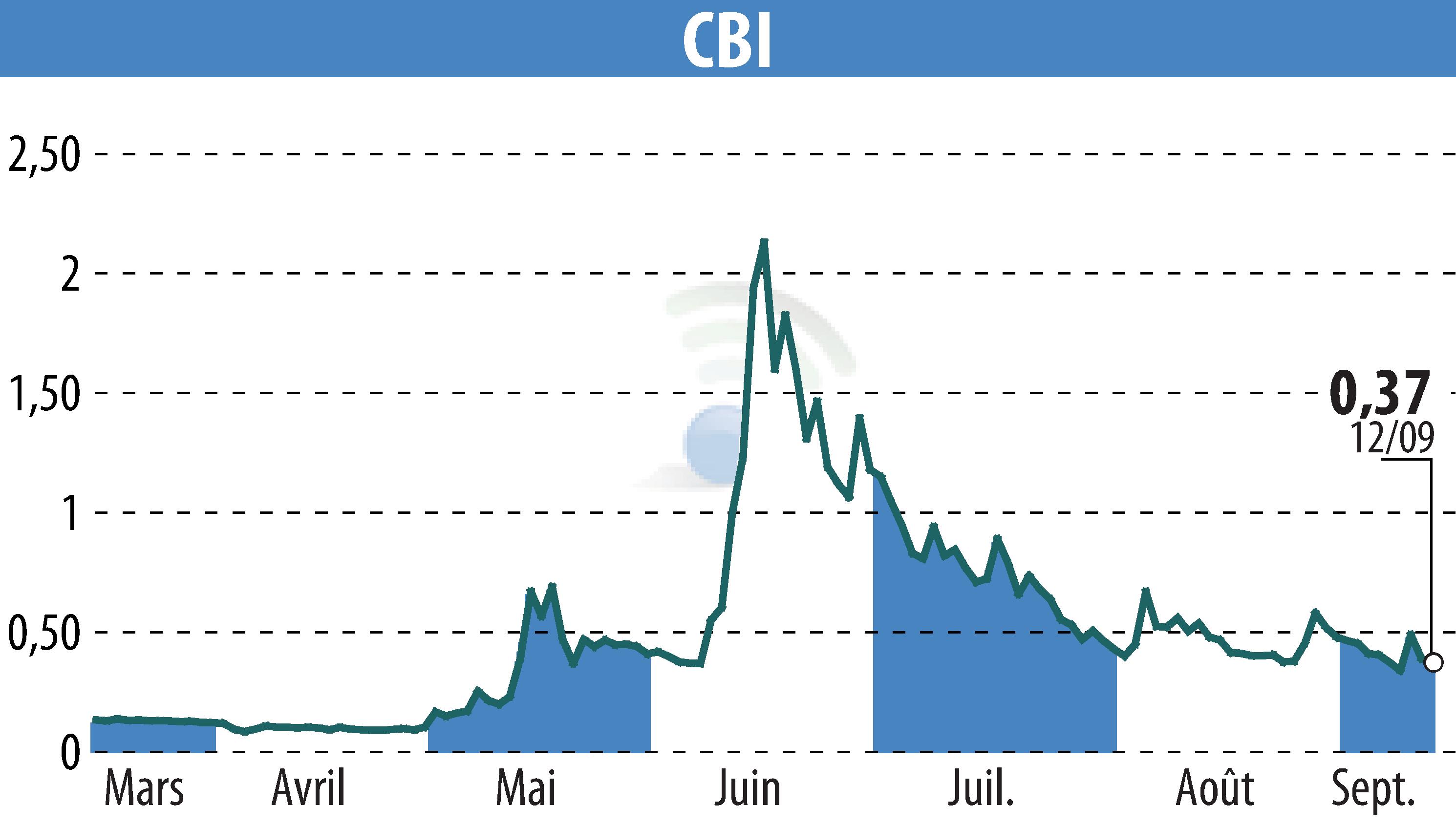 Graphique de l'évolution du cours de l'action CRYPTO BLOCKCHAIN INDUSTRIES (EPA:ALCBI).