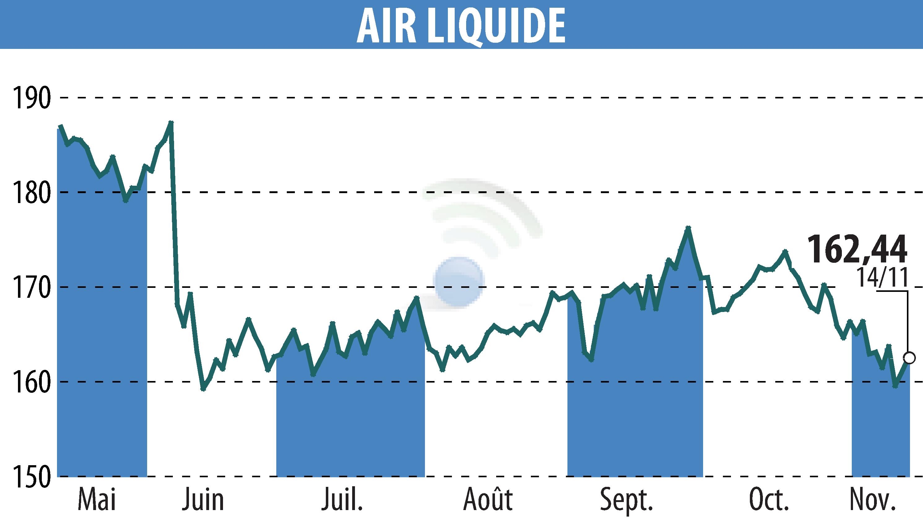 Stock price chart of AIR LIQUIDE (EPA:AI) showing fluctuations.