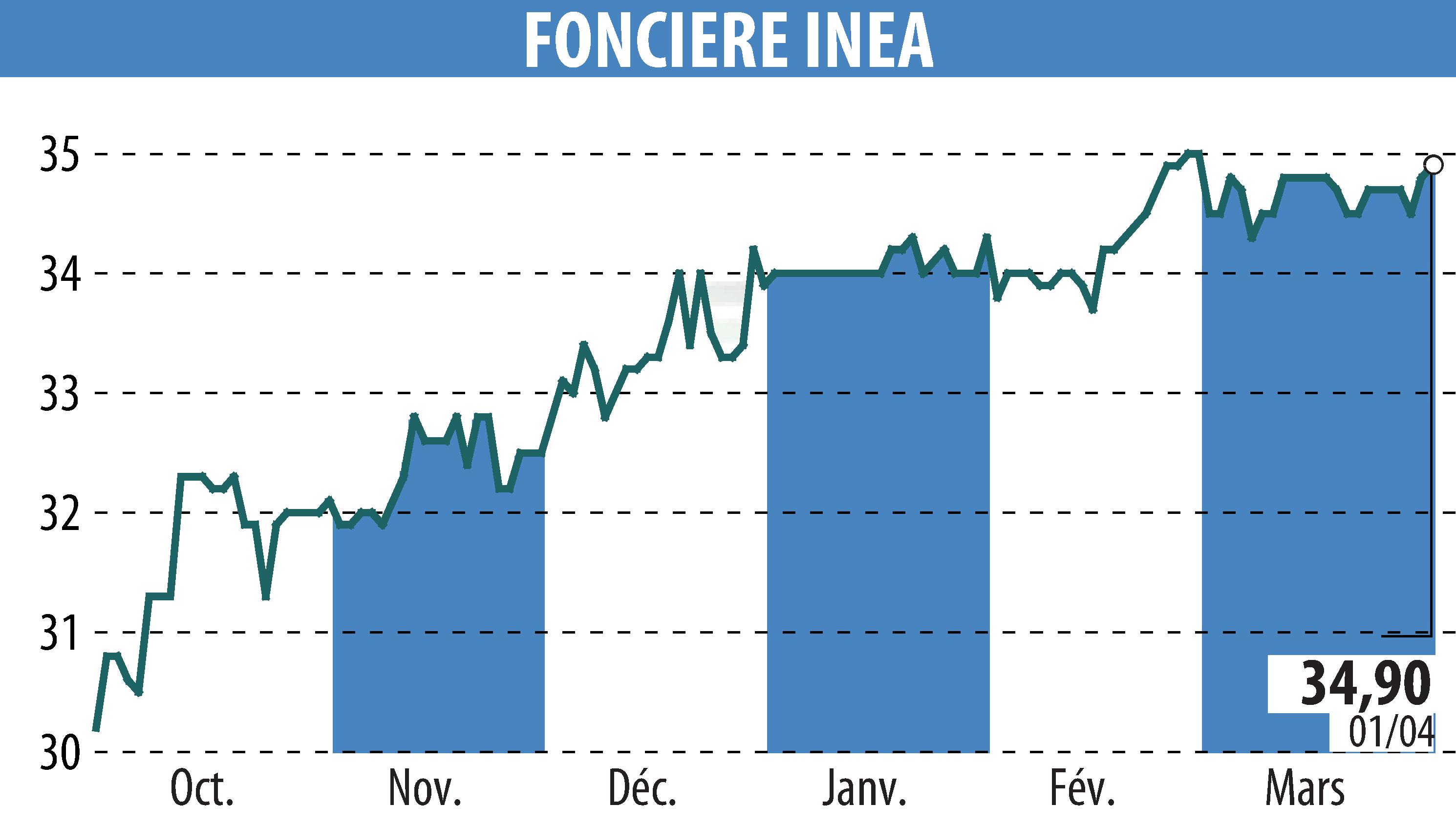 Graphique de l'évolution du cours de l'action FONCIERE INEA (EPA:INEA).