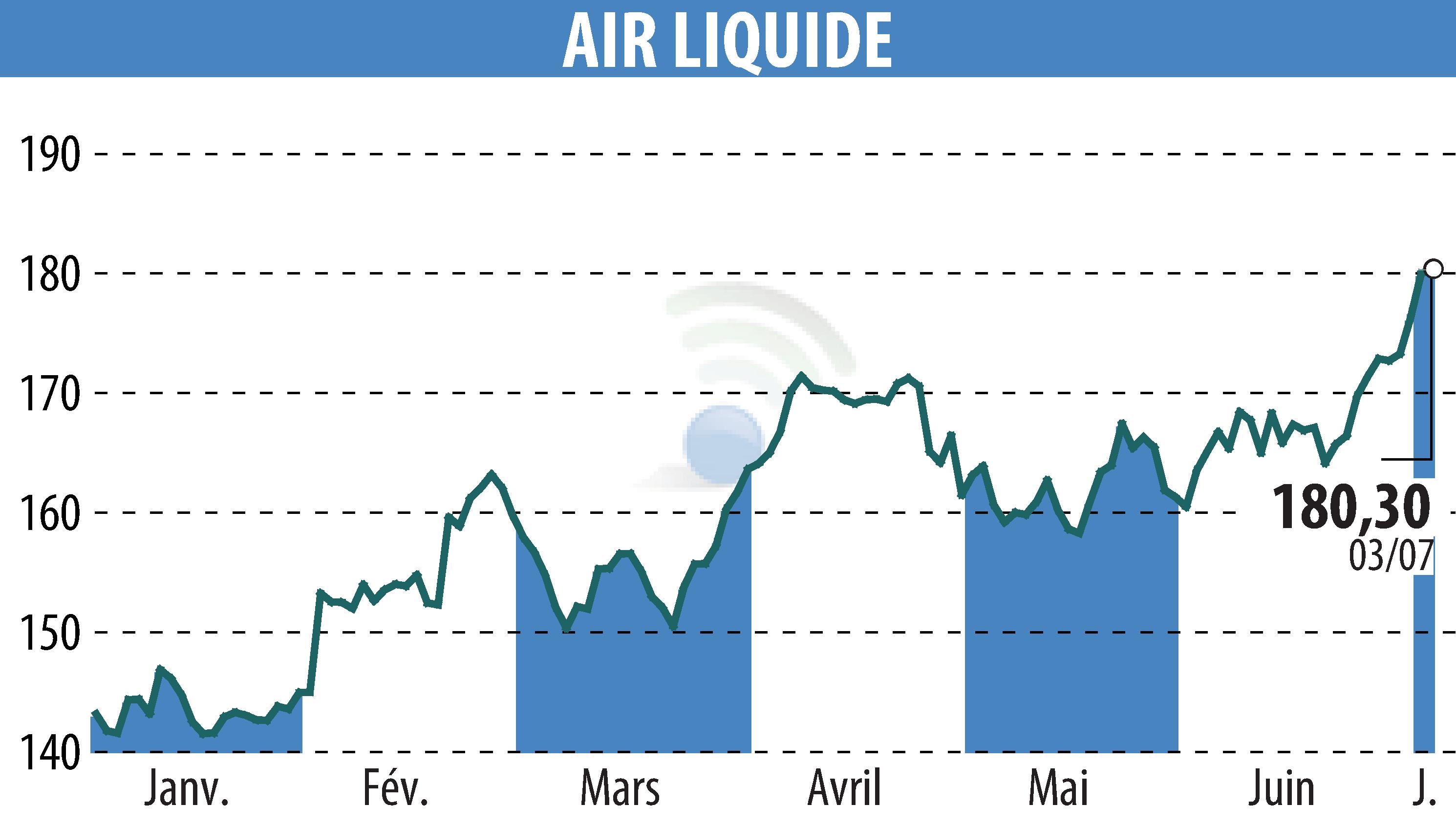 Stock price chart of AIR LIQUIDE (EPA:AI) showing fluctuations.