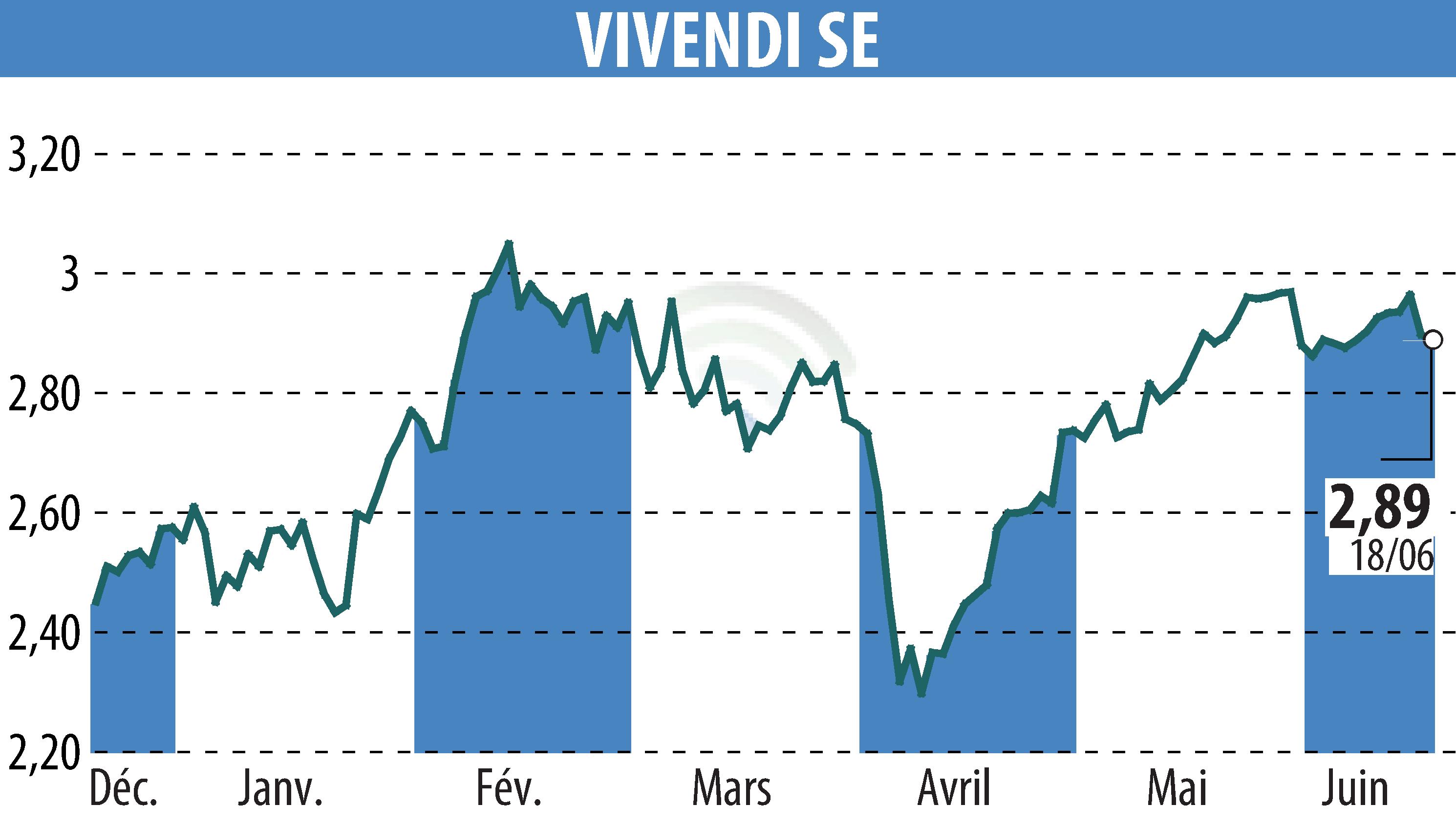 Graphique de l'évolution du cours de l'action VIVENDI (EPA:VIV).