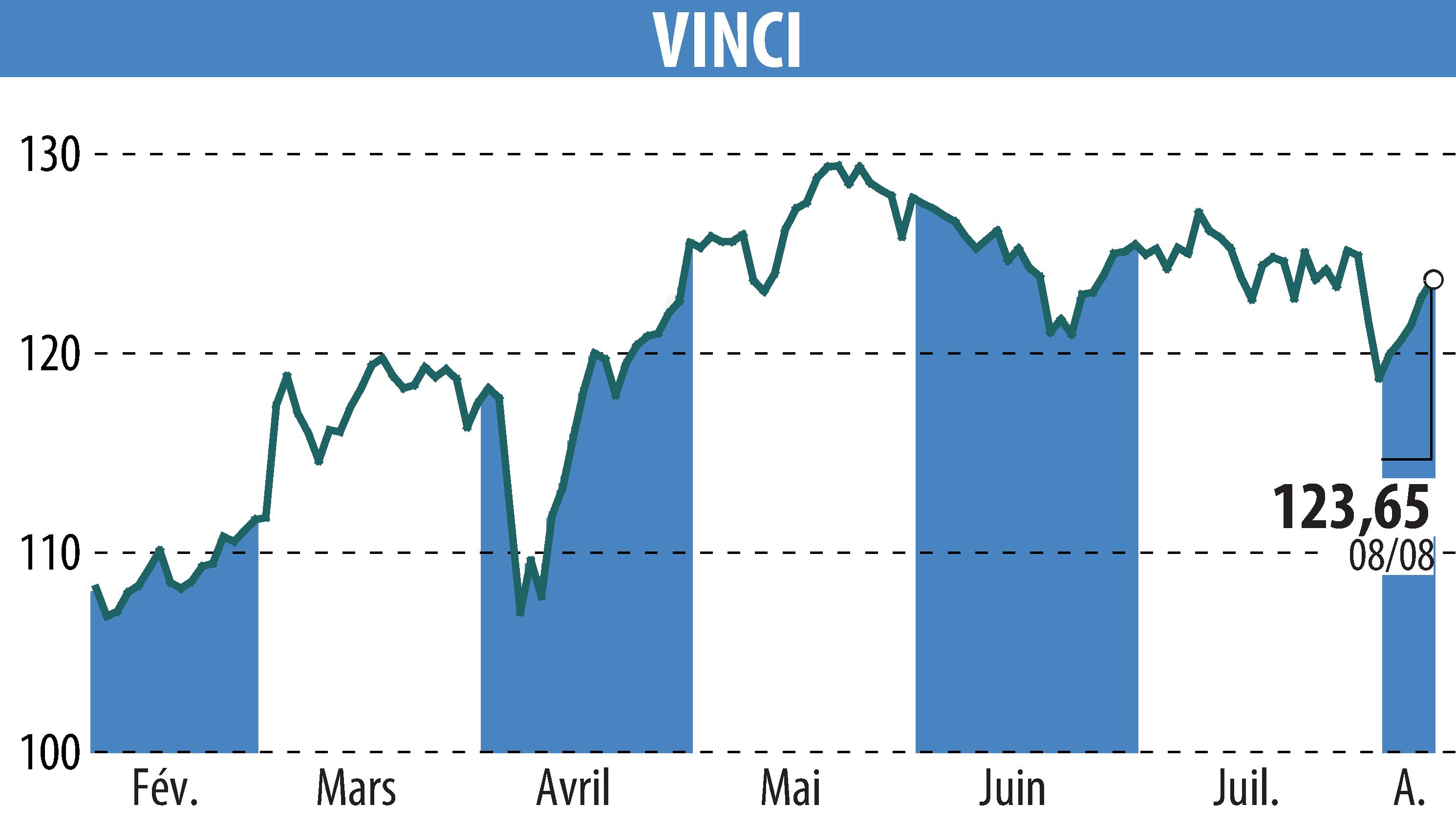 Stock price chart of VINCI (EPA:DG) showing fluctuations.