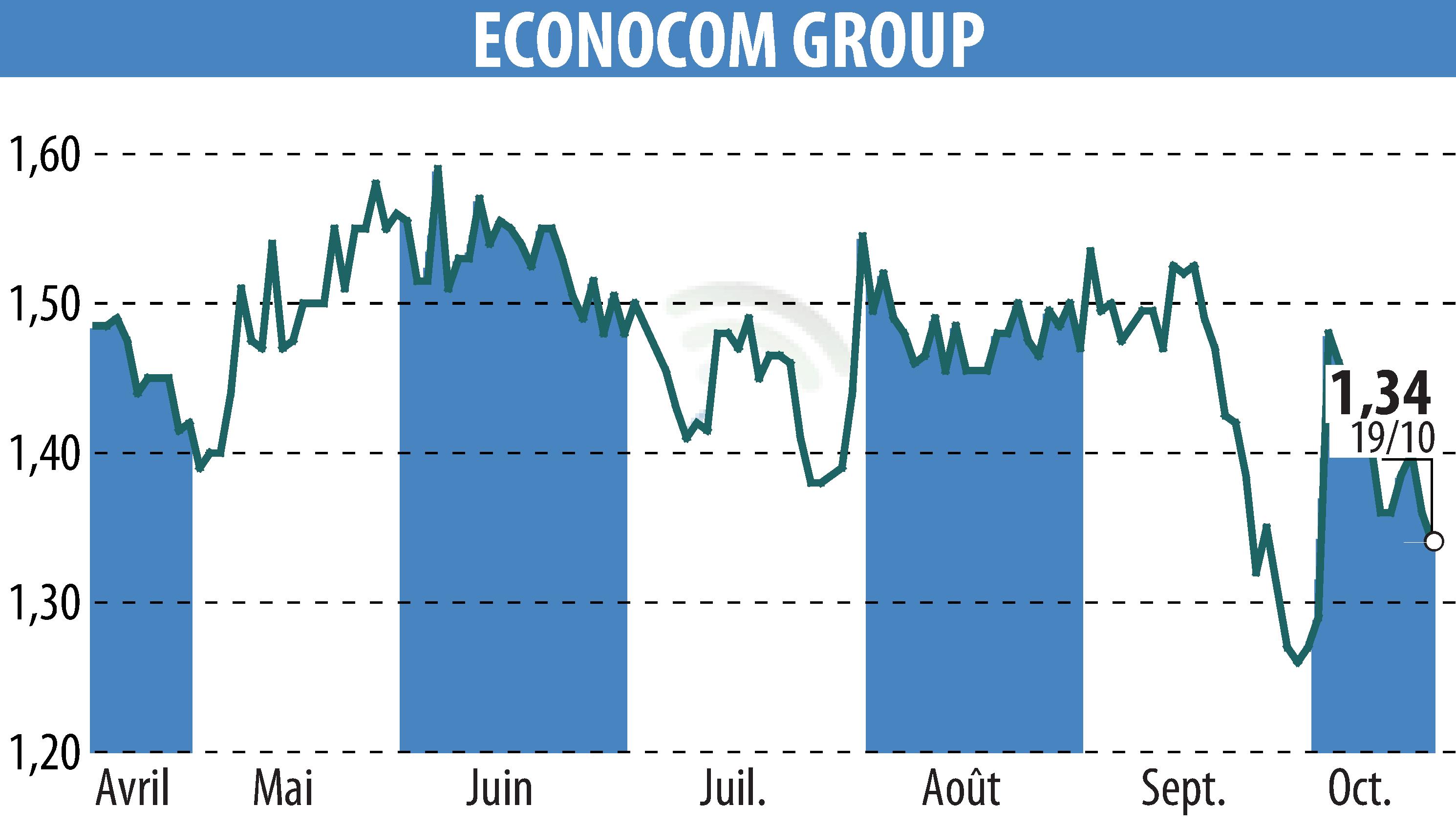 Graphique de l'évolution du cours de l'action ECONOCOM GROUP (EBR:ECONB).