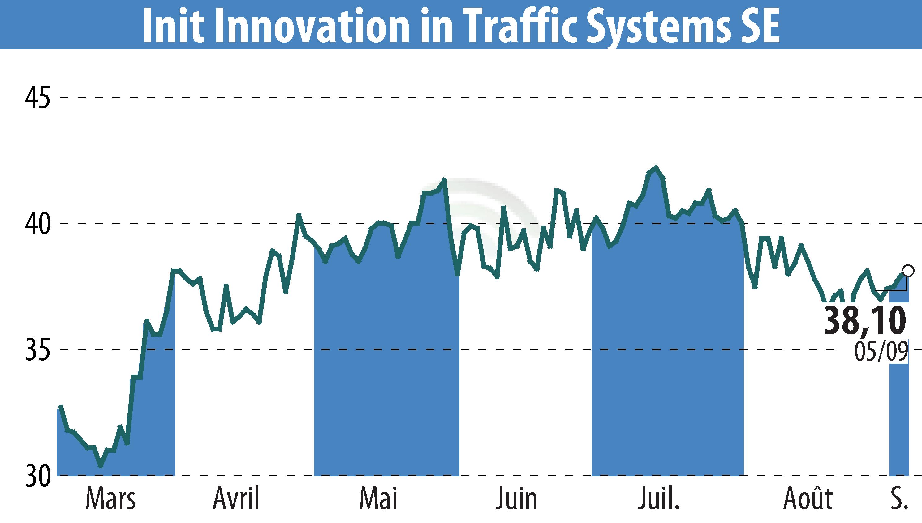 Graphique de l'évolution du cours de l'action Init Innovation In Traffic Systems AG (EBR:IXX).