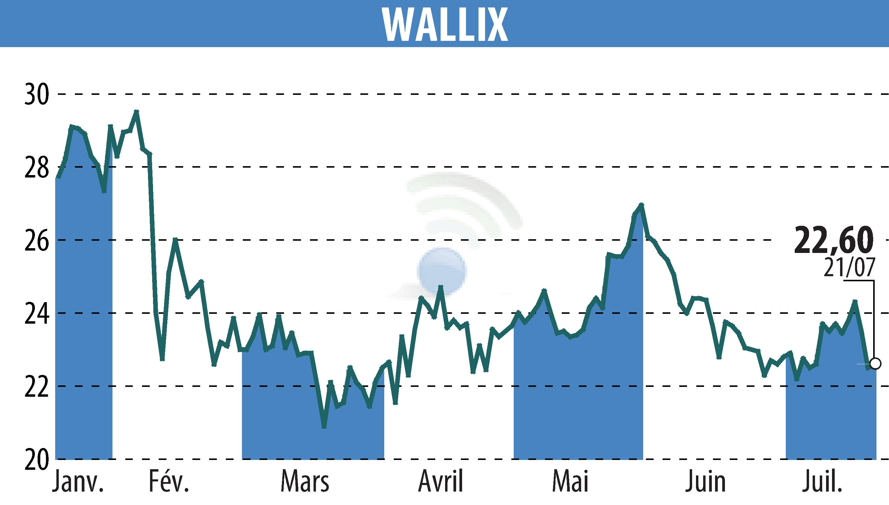 Graphique de l'évolution du cours de l'action WALLIX (EPA:ALLIX).