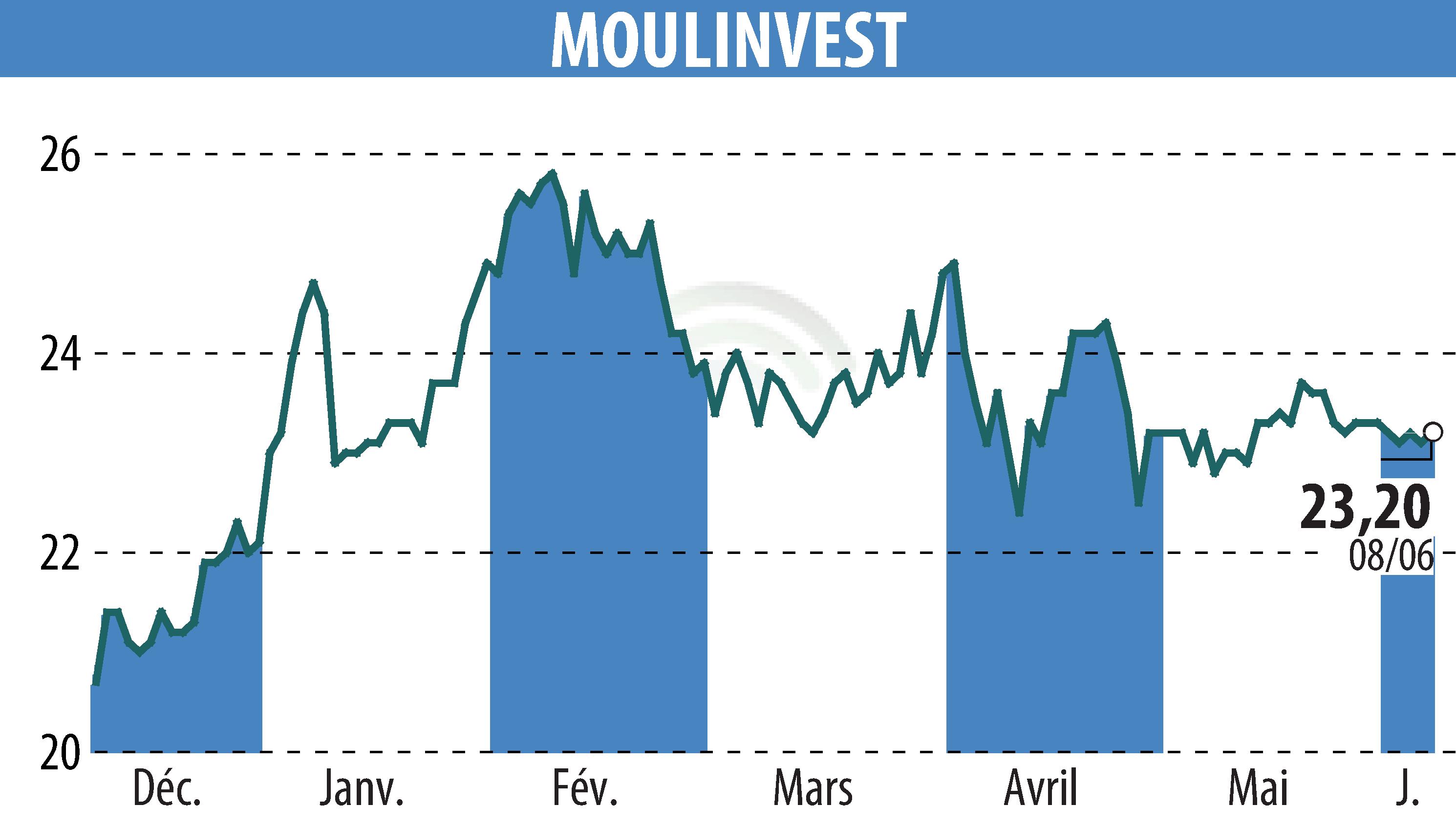 Graphique de l'évolution du cours de l'action MOULINVEST (EPA:ALMOU).