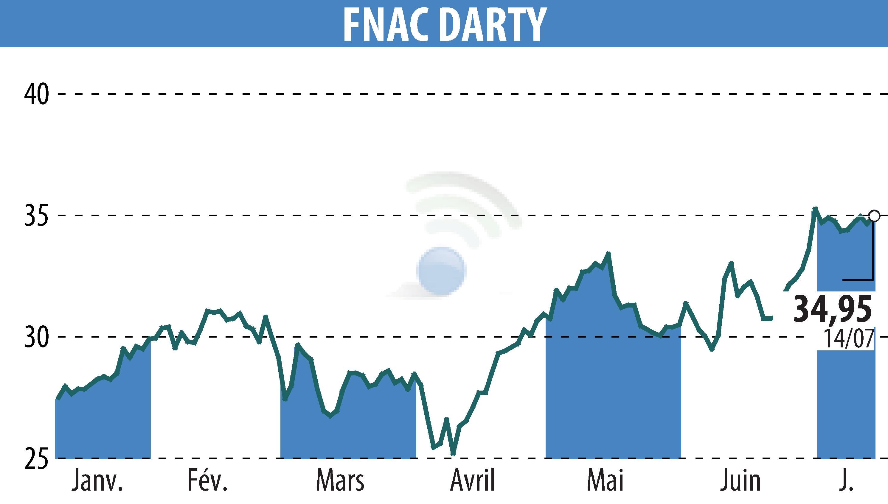 Graphique de l'évolution du cours de l'action GROUPE FNAC (EPA:FNAC).