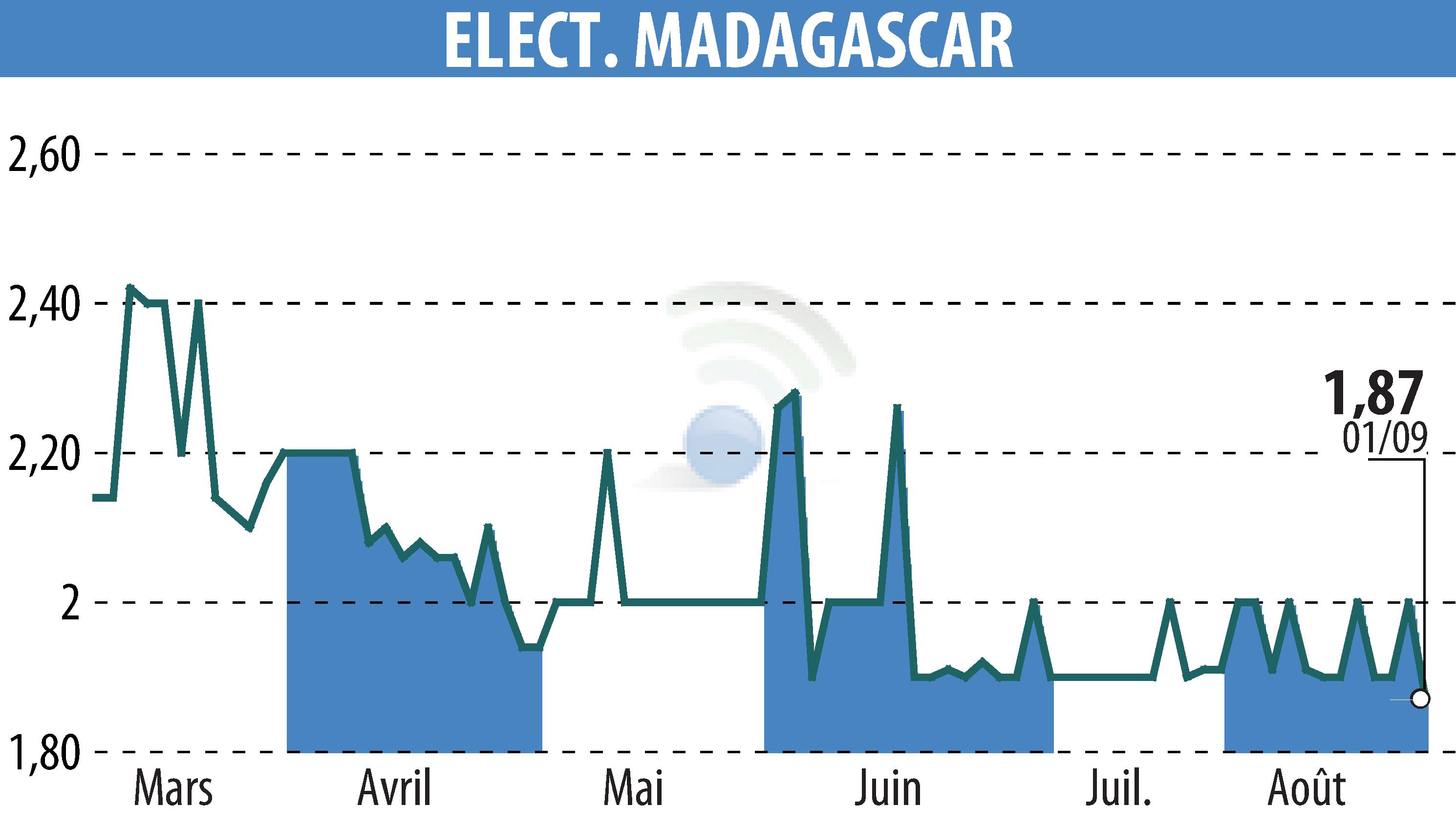 Stock price chart of ELECTRICITE ET EAUX DE MADAGASCAR (EPA:EEM) showing fluctuations.