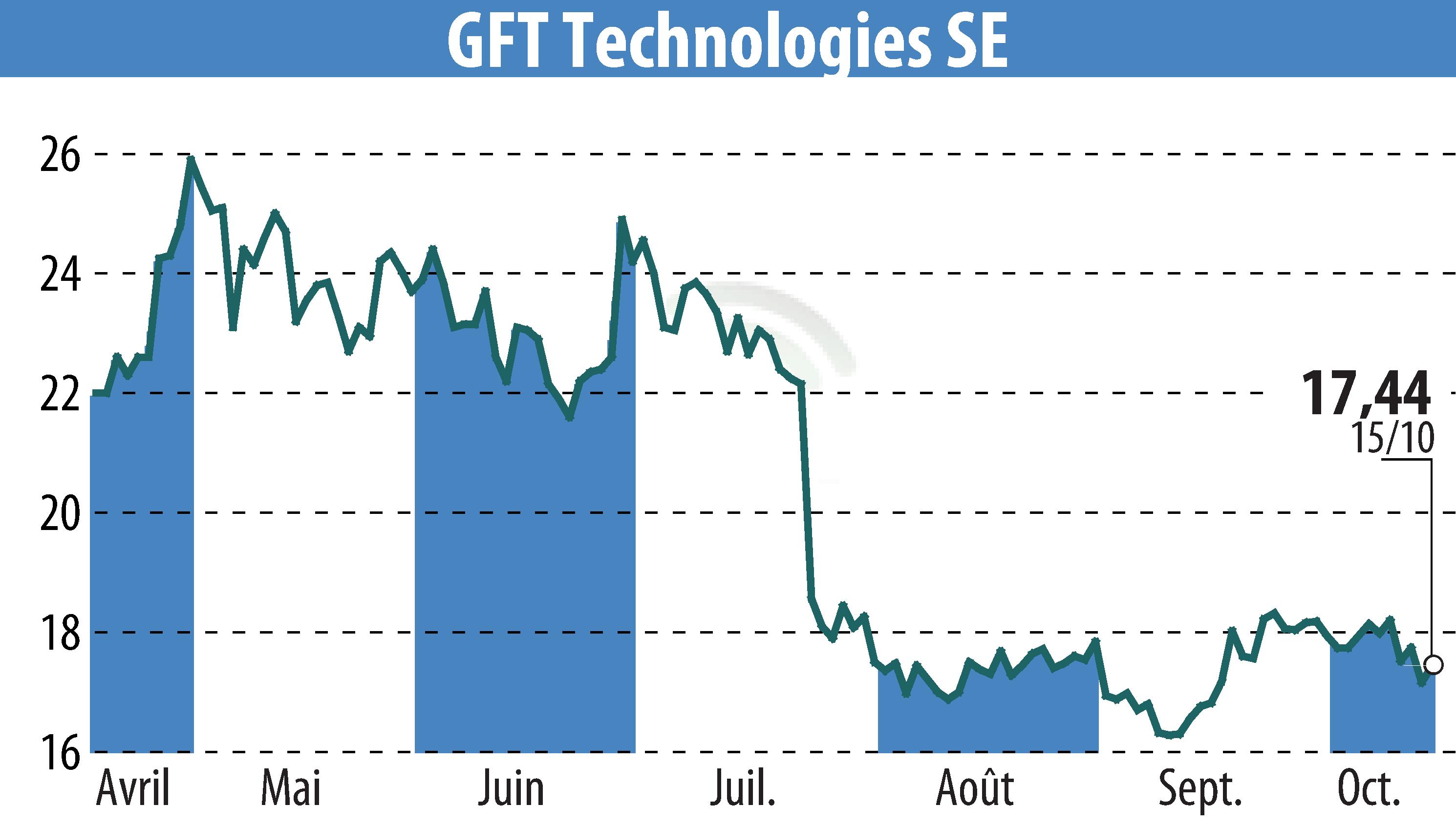 Graphique de l'évolution du cours de l'action GFT Technologies AG (EBR:GFT).