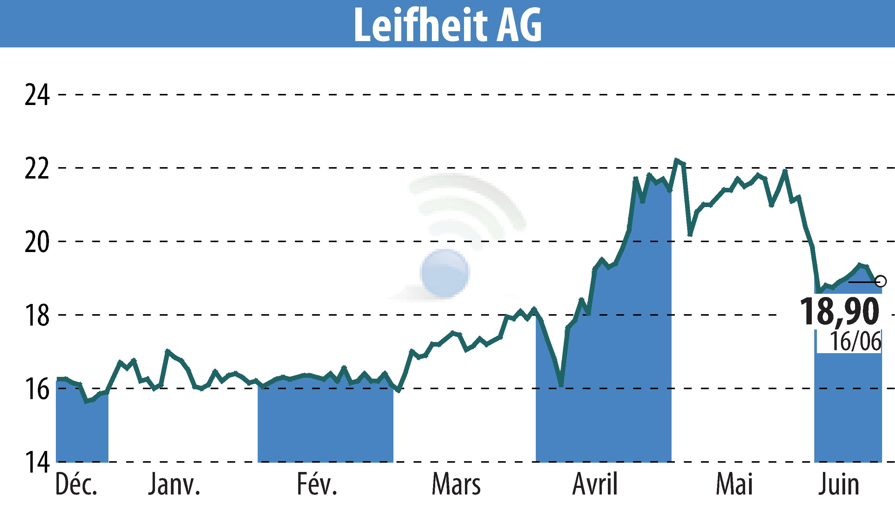 Stock price chart of Leifheit Aktiengesellschaft (EBR:LEI) showing fluctuations.
