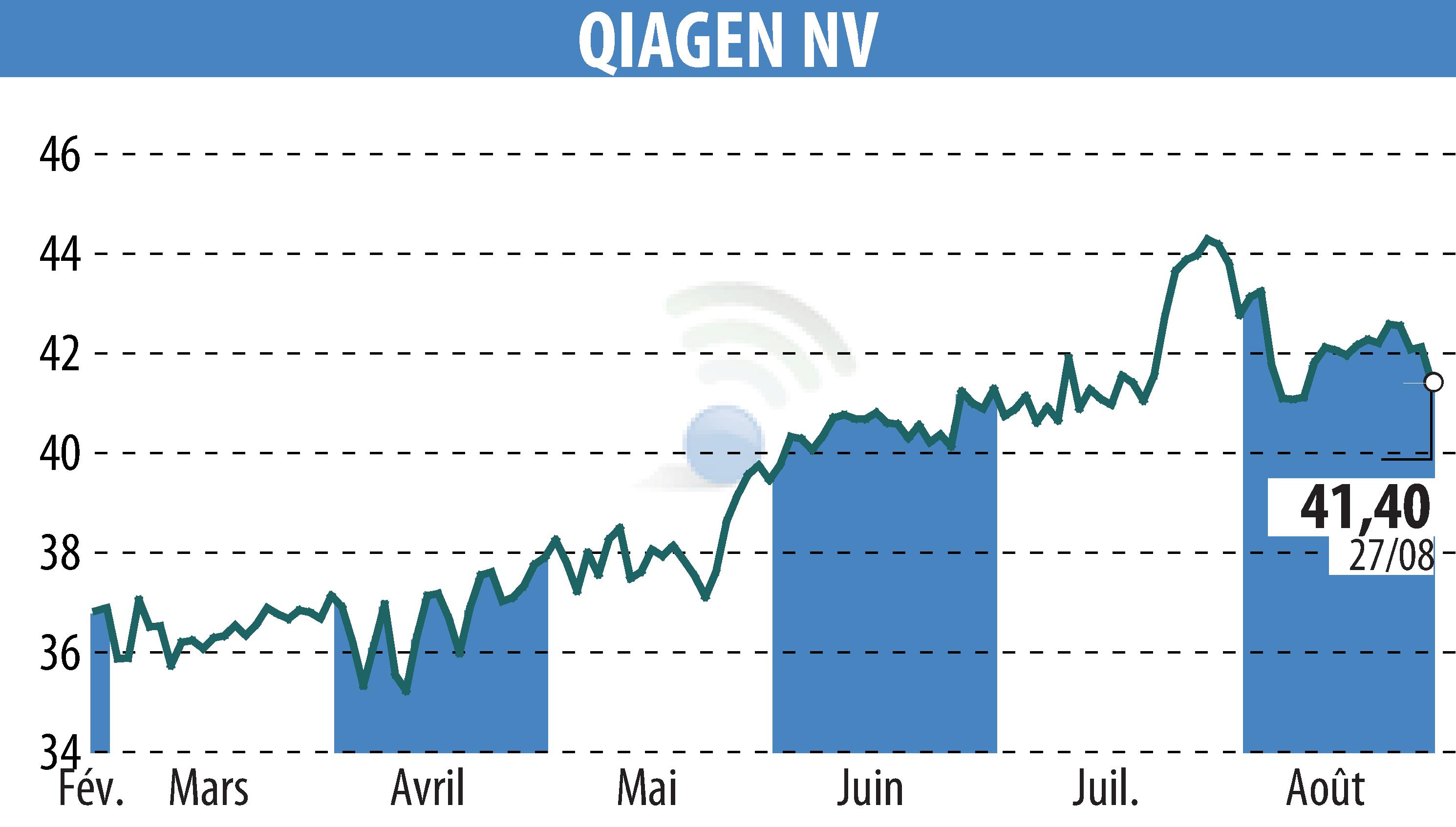Stock price chart of QIAGEN N.V. (EBR:QIA) showing fluctuations.