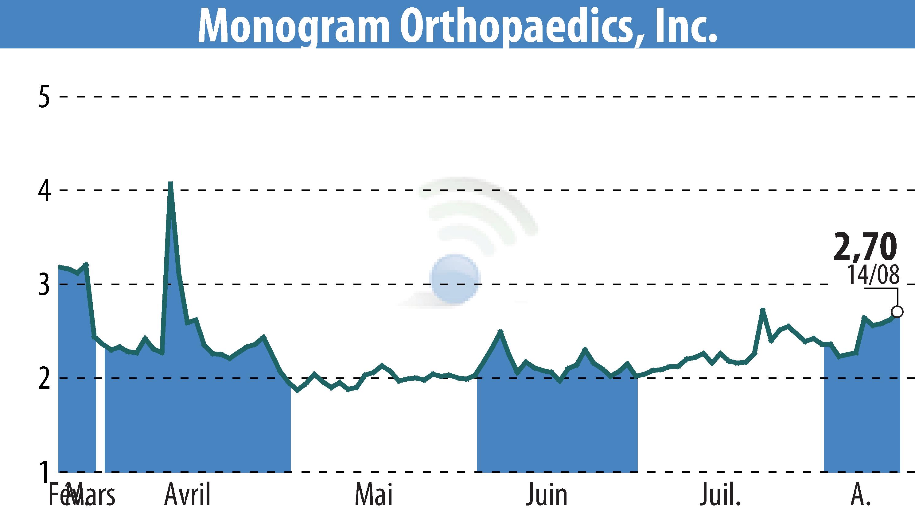 Stock price chart of MONOGRAM ORTHOPAEDICS INC (EBR:MGRM) showing fluctuations.