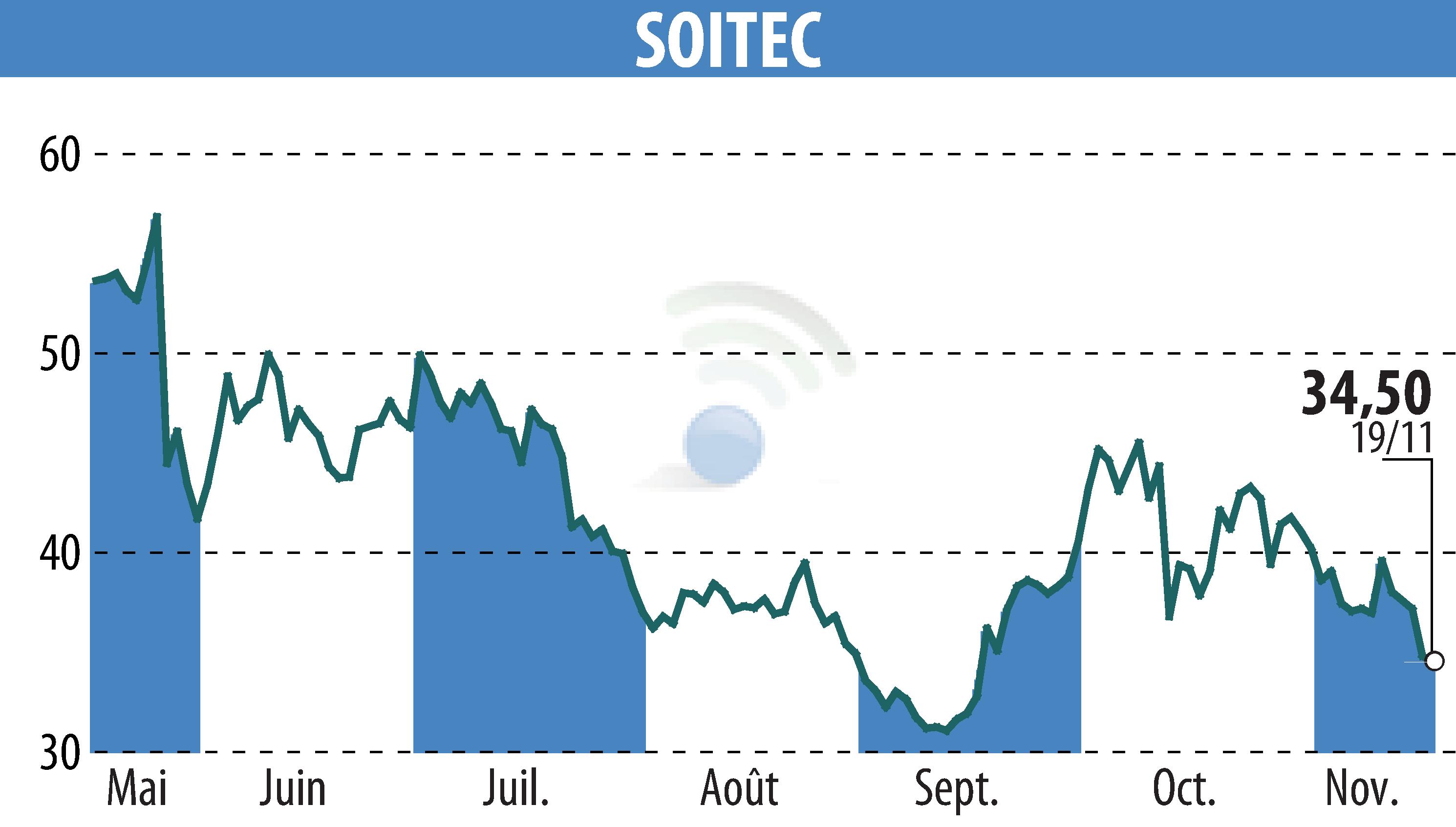 Graphique de l'évolution du cours de l'action SOITEC (EPA:SOI).