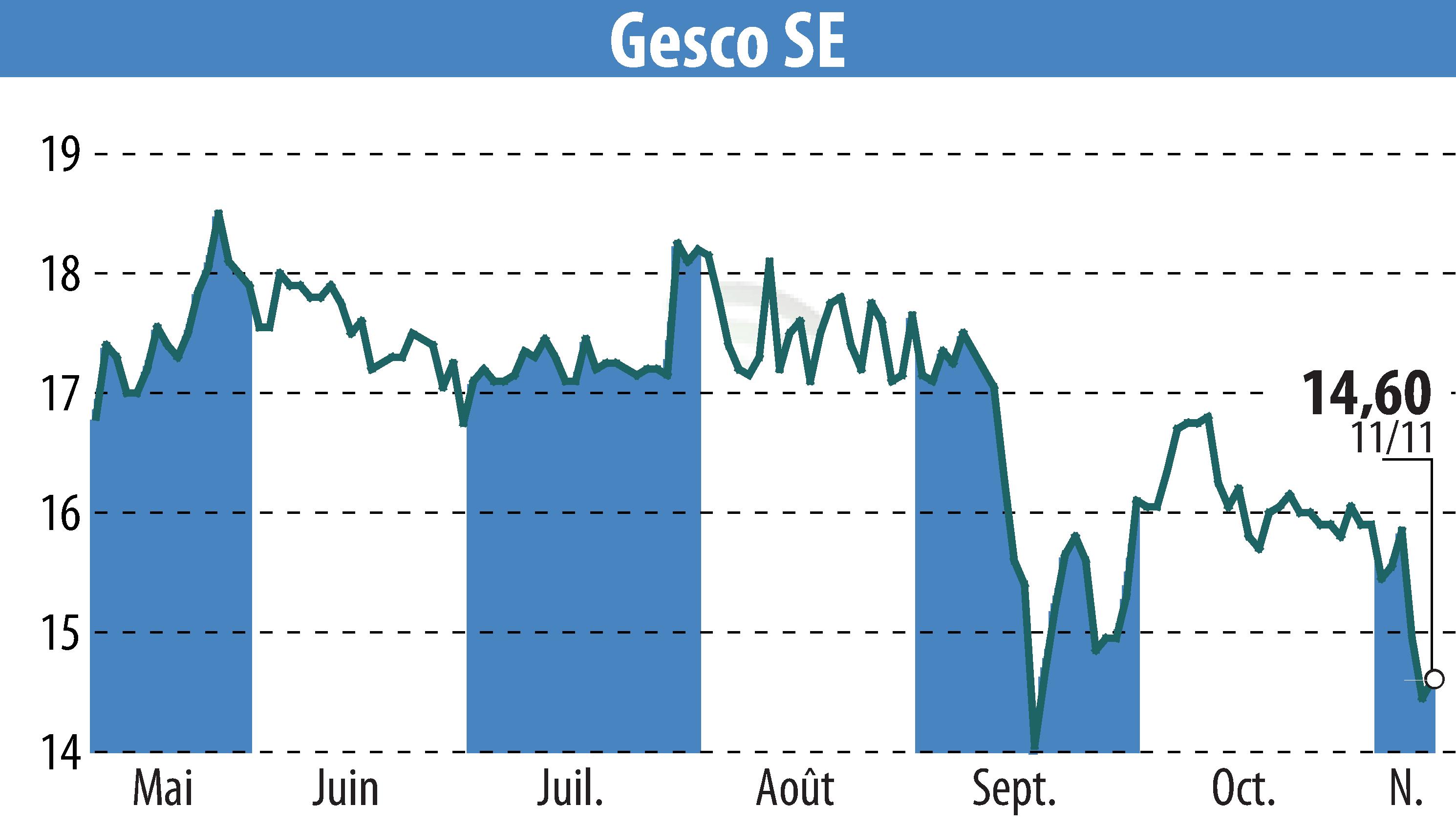 Graphique de l'évolution du cours de l'action GESCO AG (EBR:GSC1).