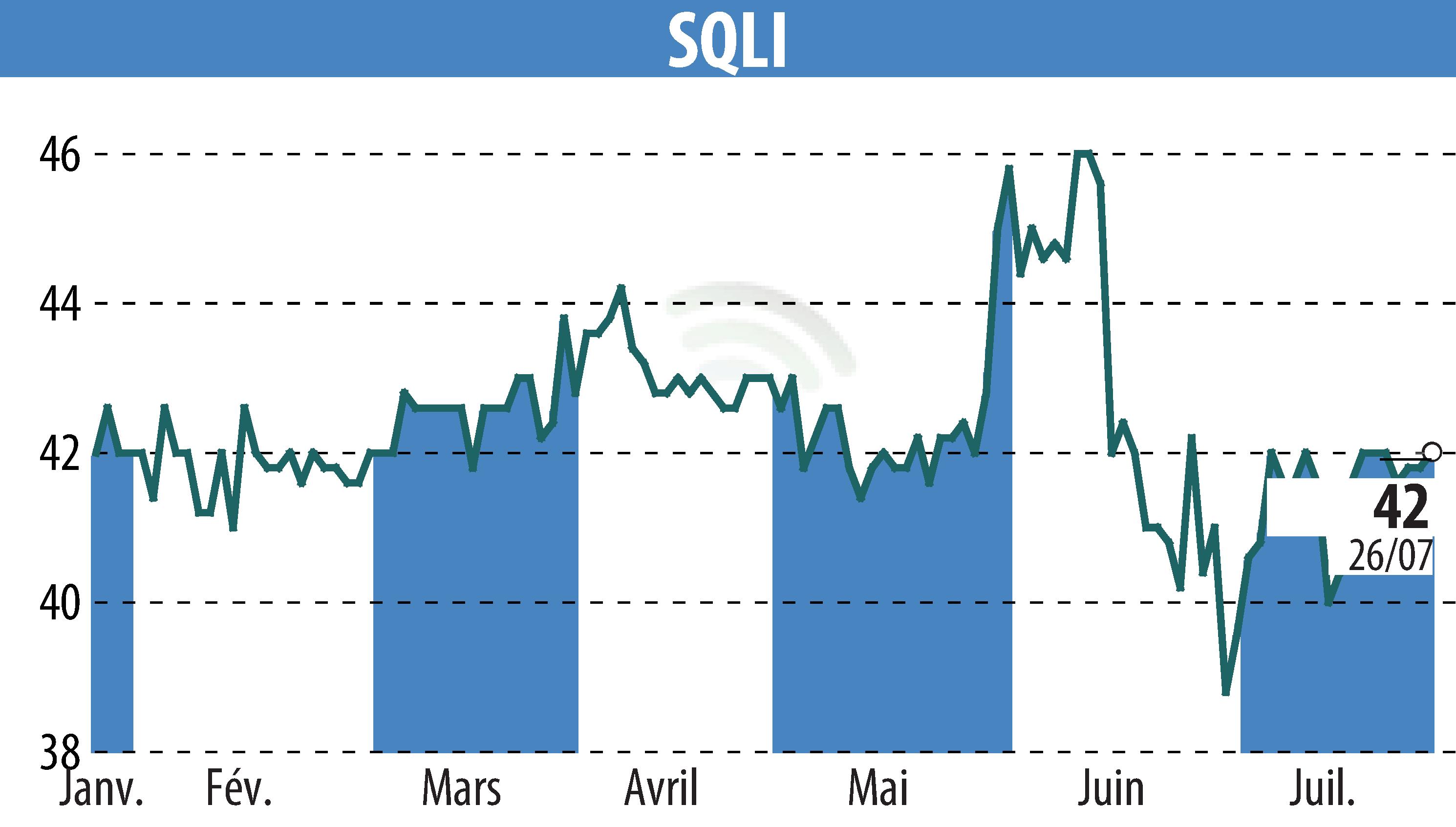 Graphique de l'évolution du cours de l'action SQLI (EPA:SQI).