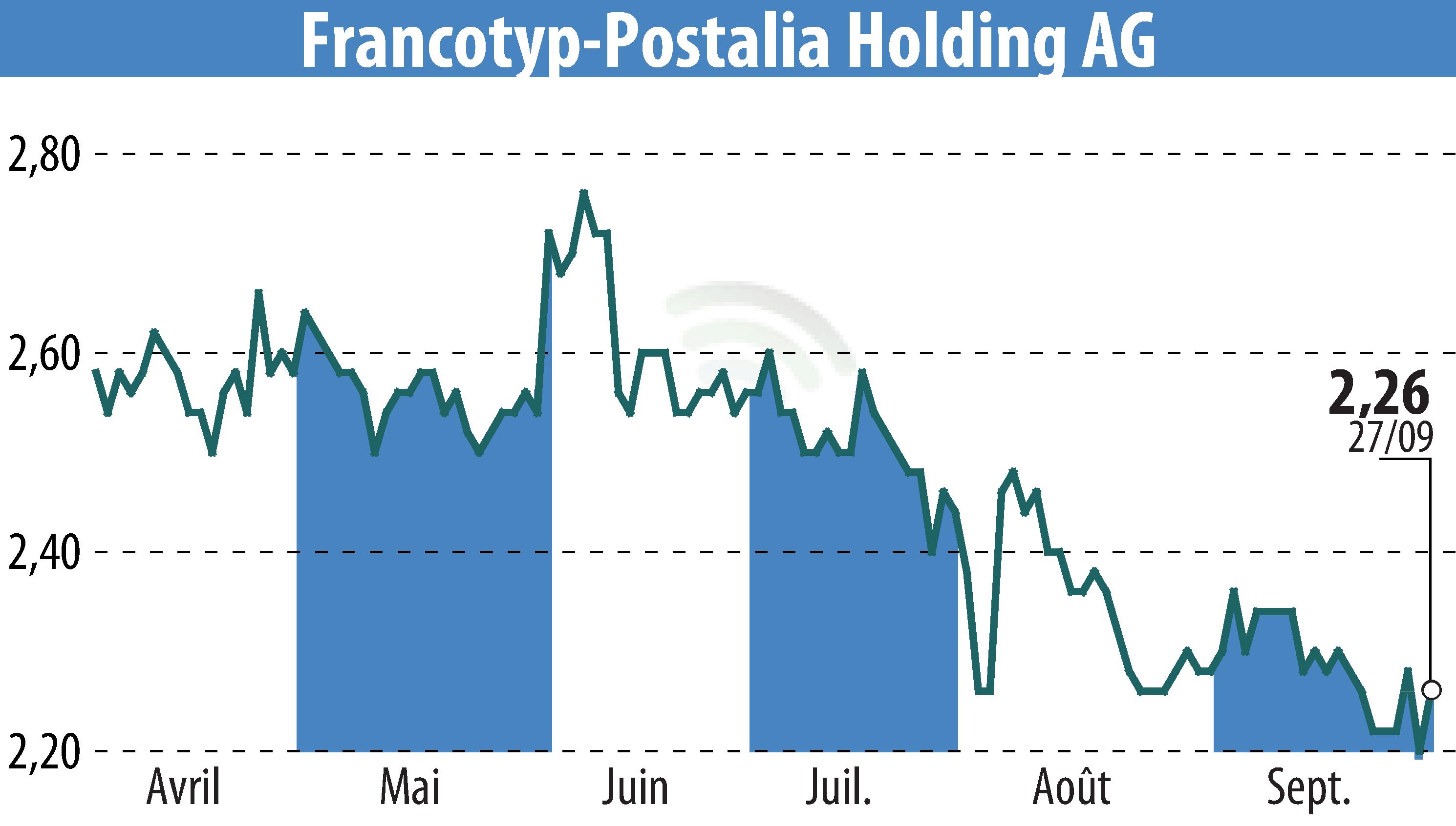 Graphique de l'évolution du cours de l'action Francotyp-Postalia Holding AG (EBR:FPH).