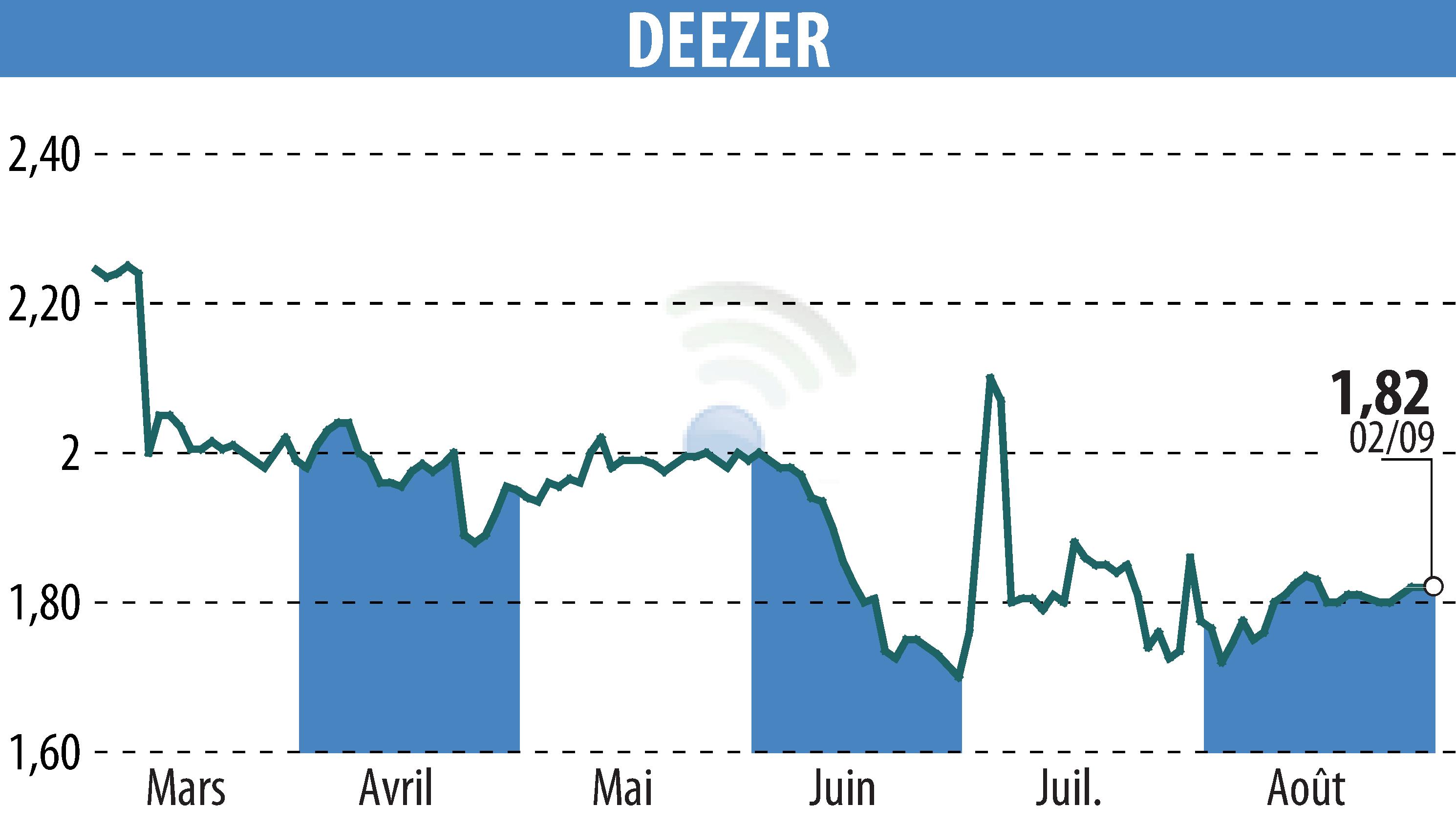 Stock price chart of Deezer (EPA:DEEZR) showing fluctuations.