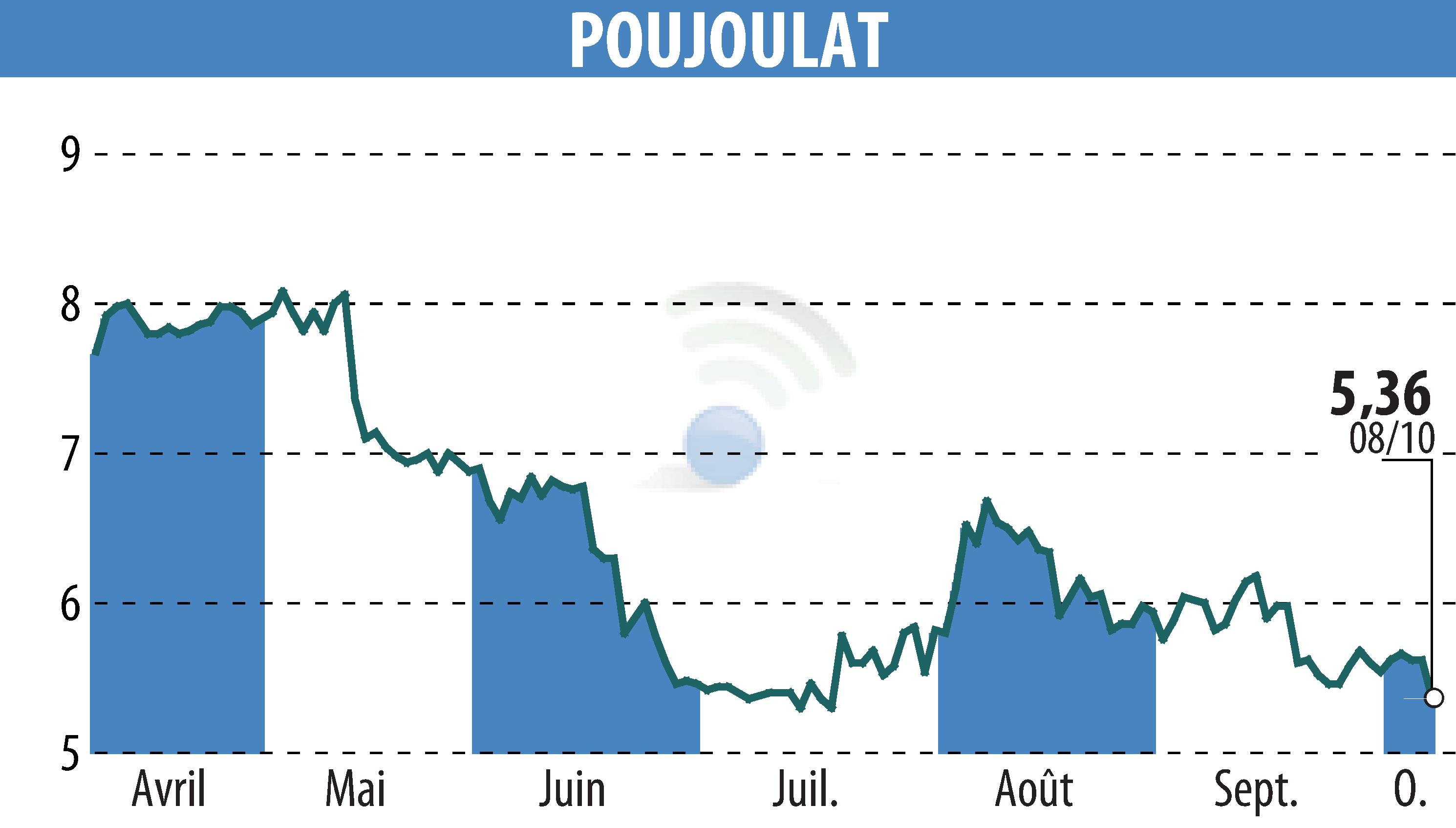 Graphique de l'évolution du cours de l'action POUJOULAT (EPA:ALPJT).