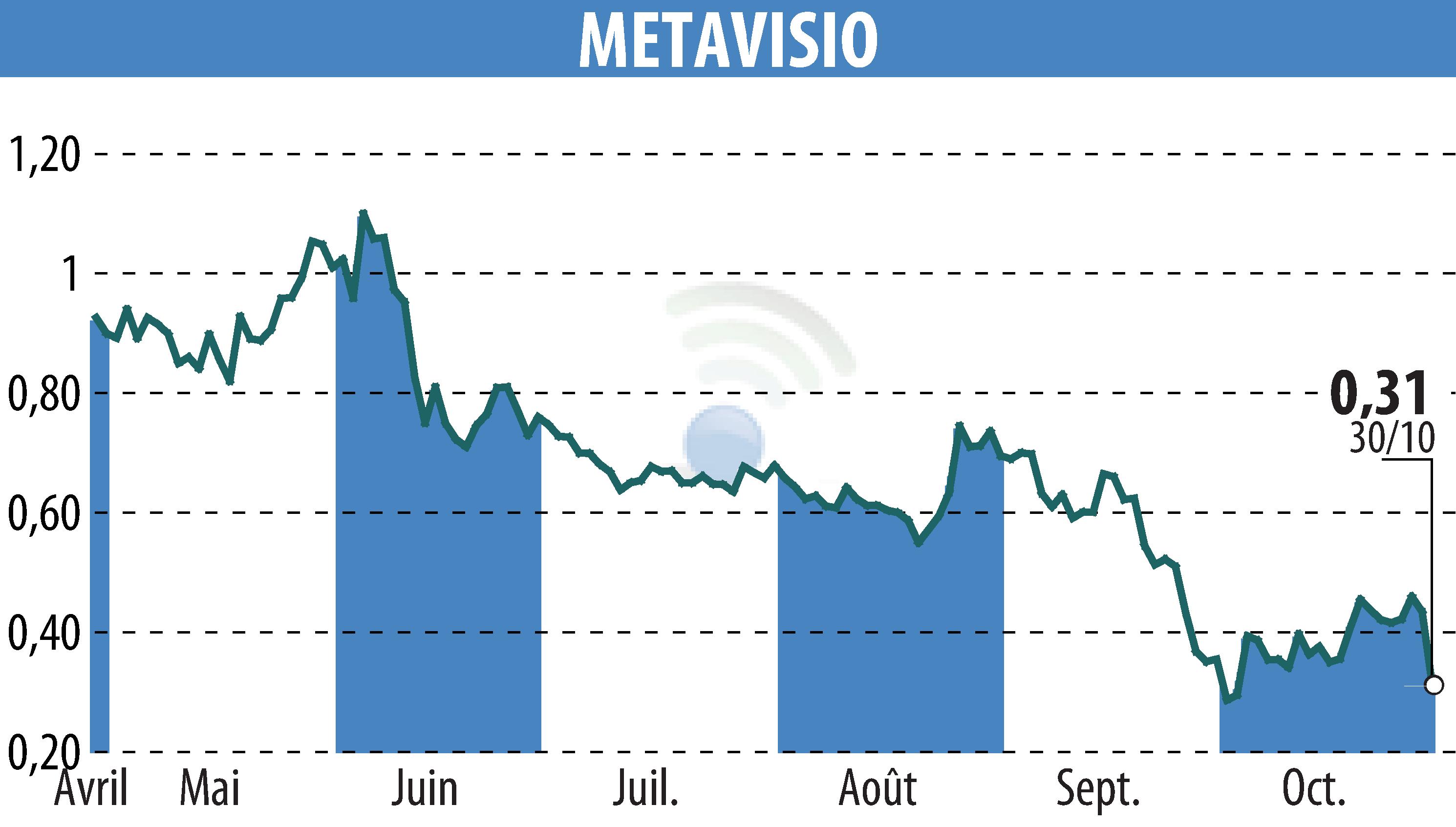 Stock price chart of METAVISIO (EPA:ALTHO) showing fluctuations.