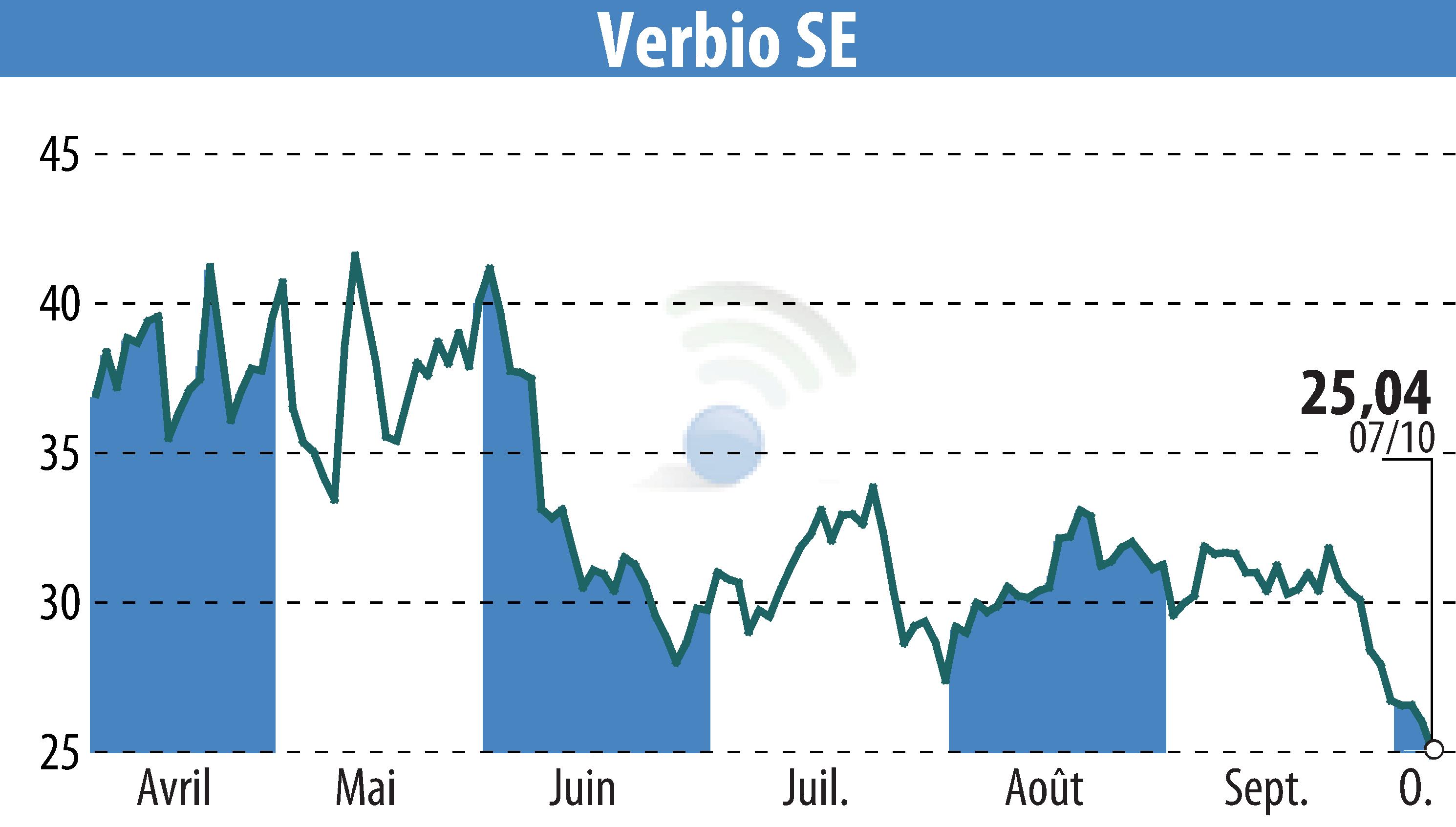 Stock price chart of VERBIO Vereinigte BioEnergie AG (EBR:VBK) showing fluctuations.
