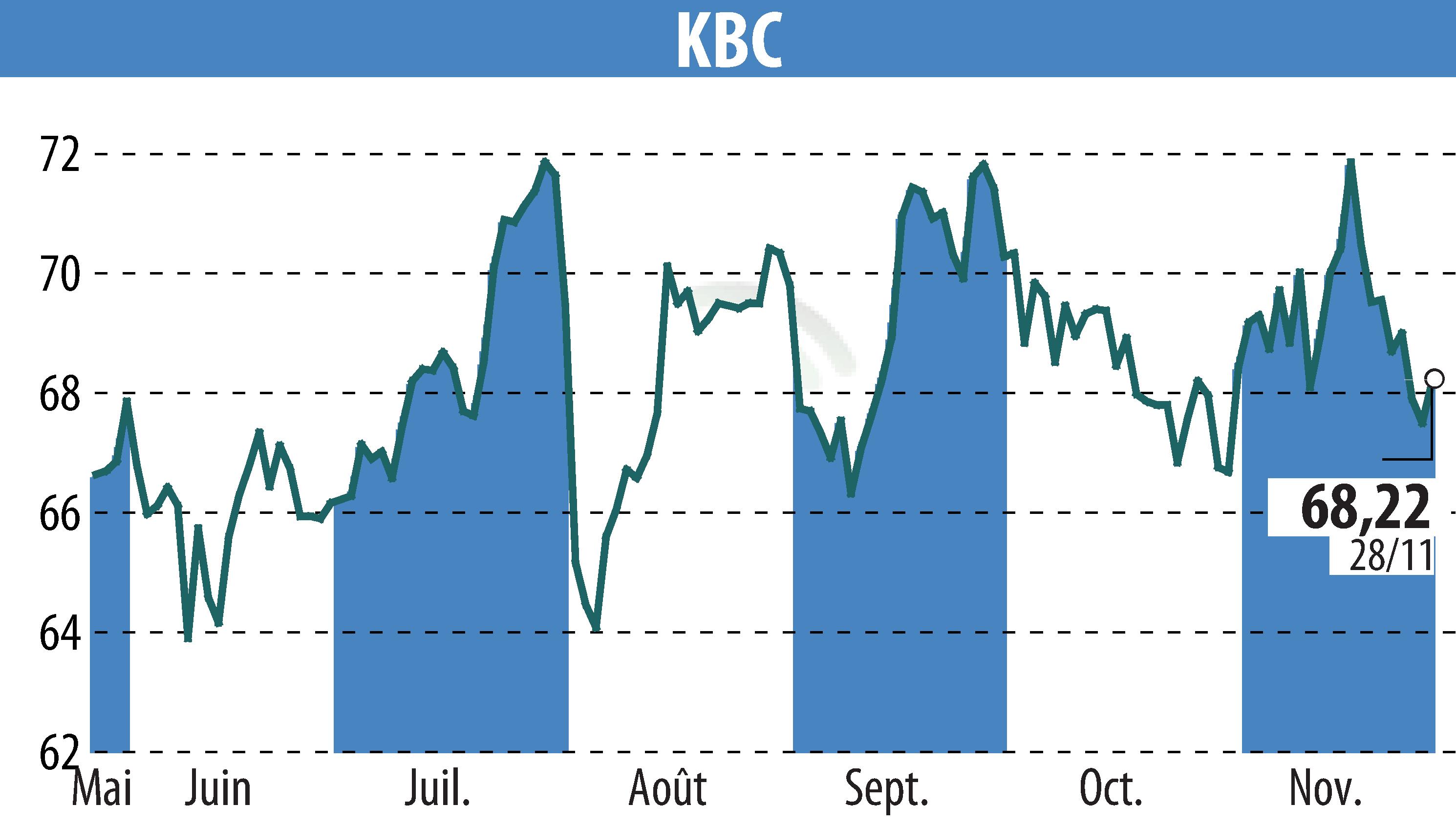 Stock price chart of KBC (EBR:KBC) showing fluctuations.