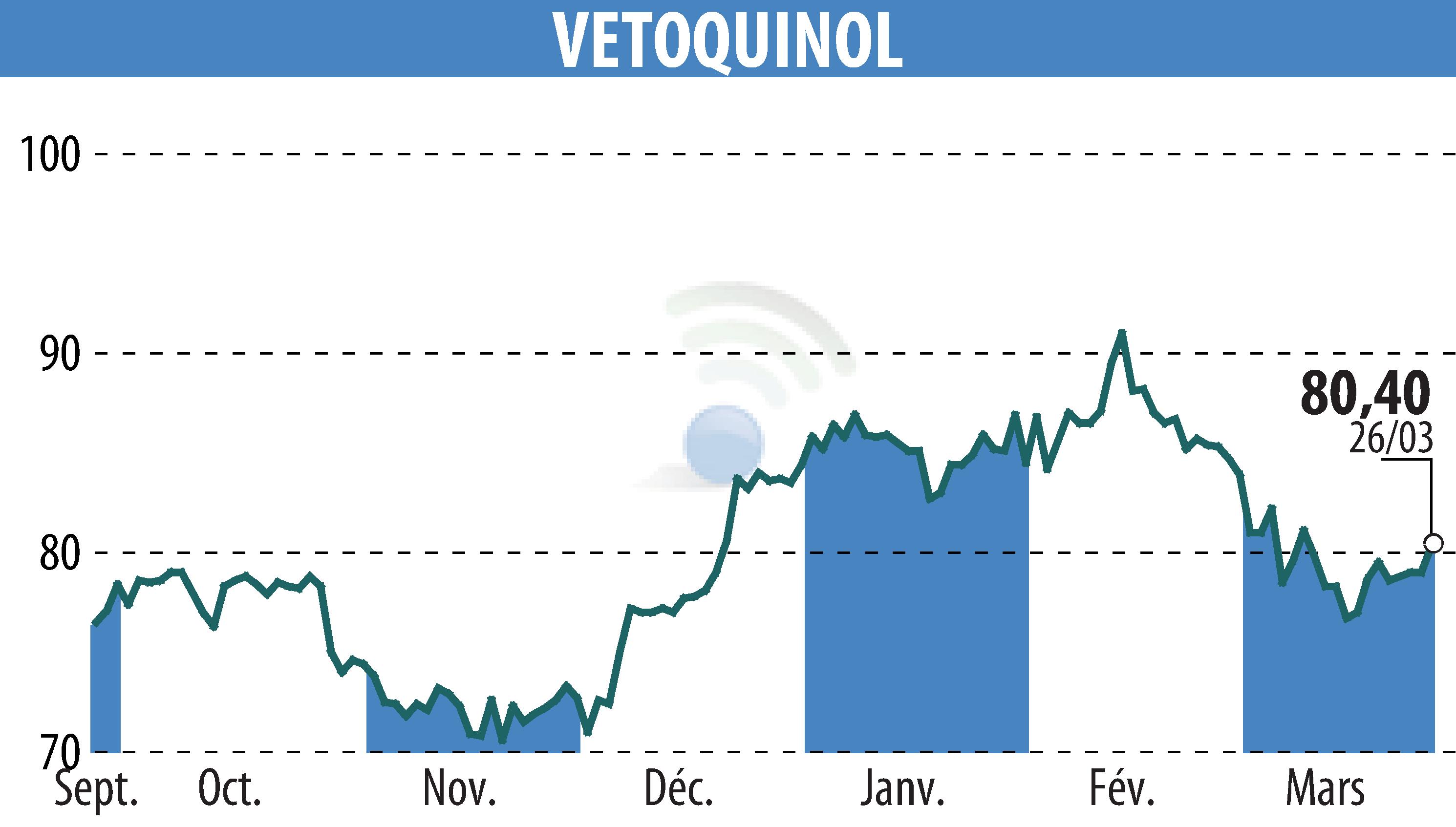 Stock price chart of VETOQUINOL (EPA:VETO) showing fluctuations.