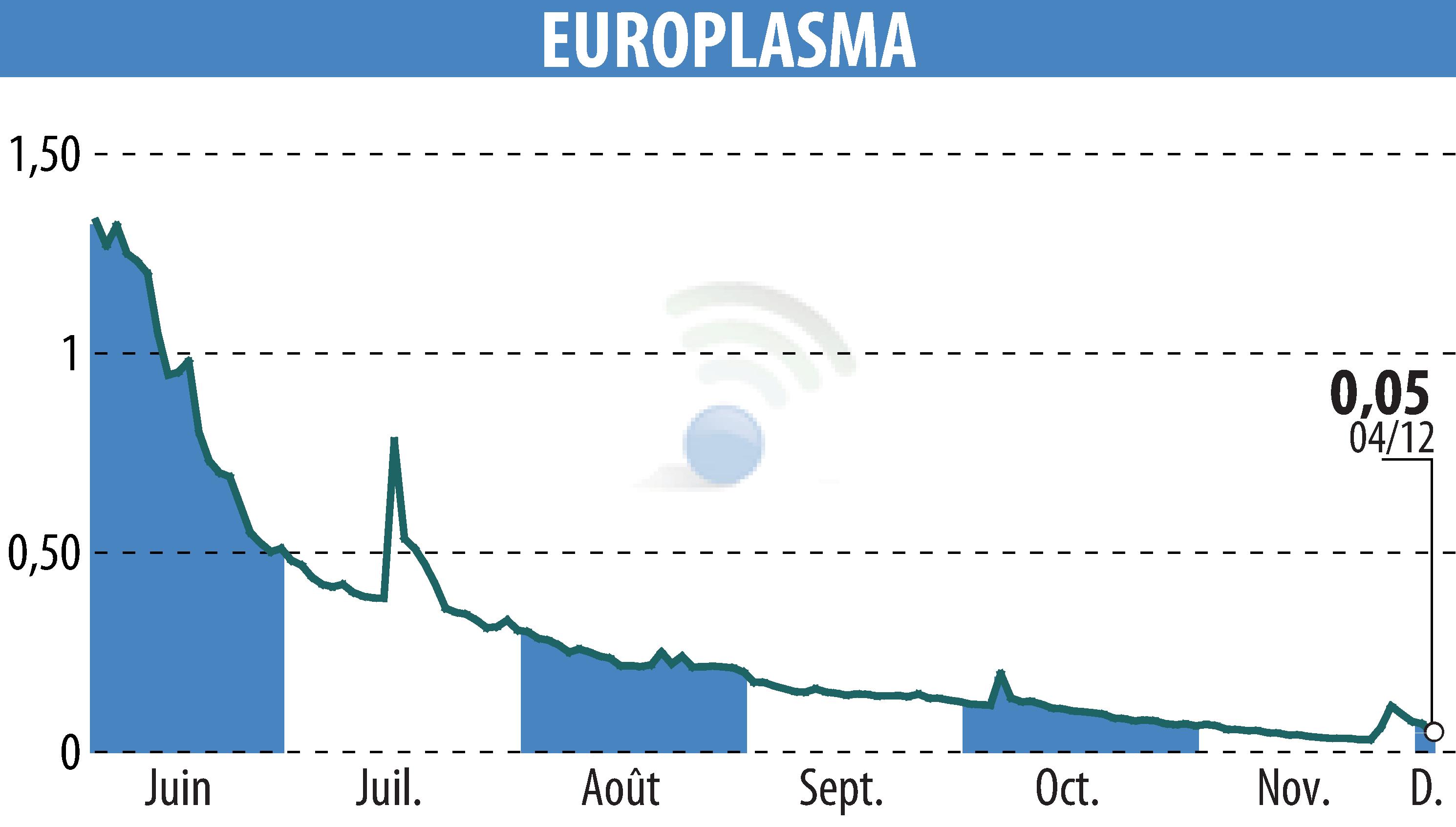 Graphique de l'évolution du cours de l'action EUROPLASMA (EPA:ALEUP).