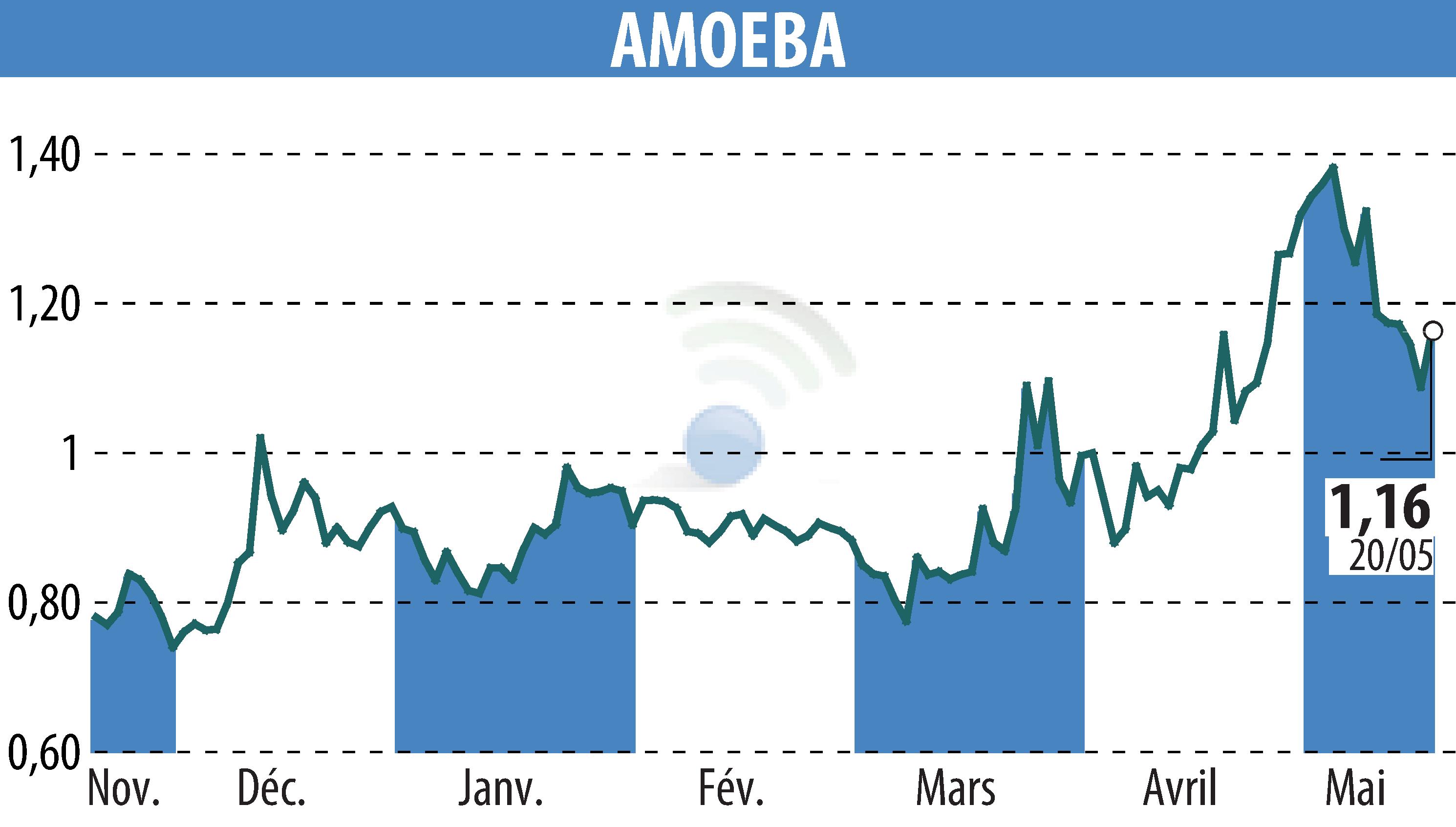 Stock price chart of AMOEBA (EPA:ALMIB) showing fluctuations.