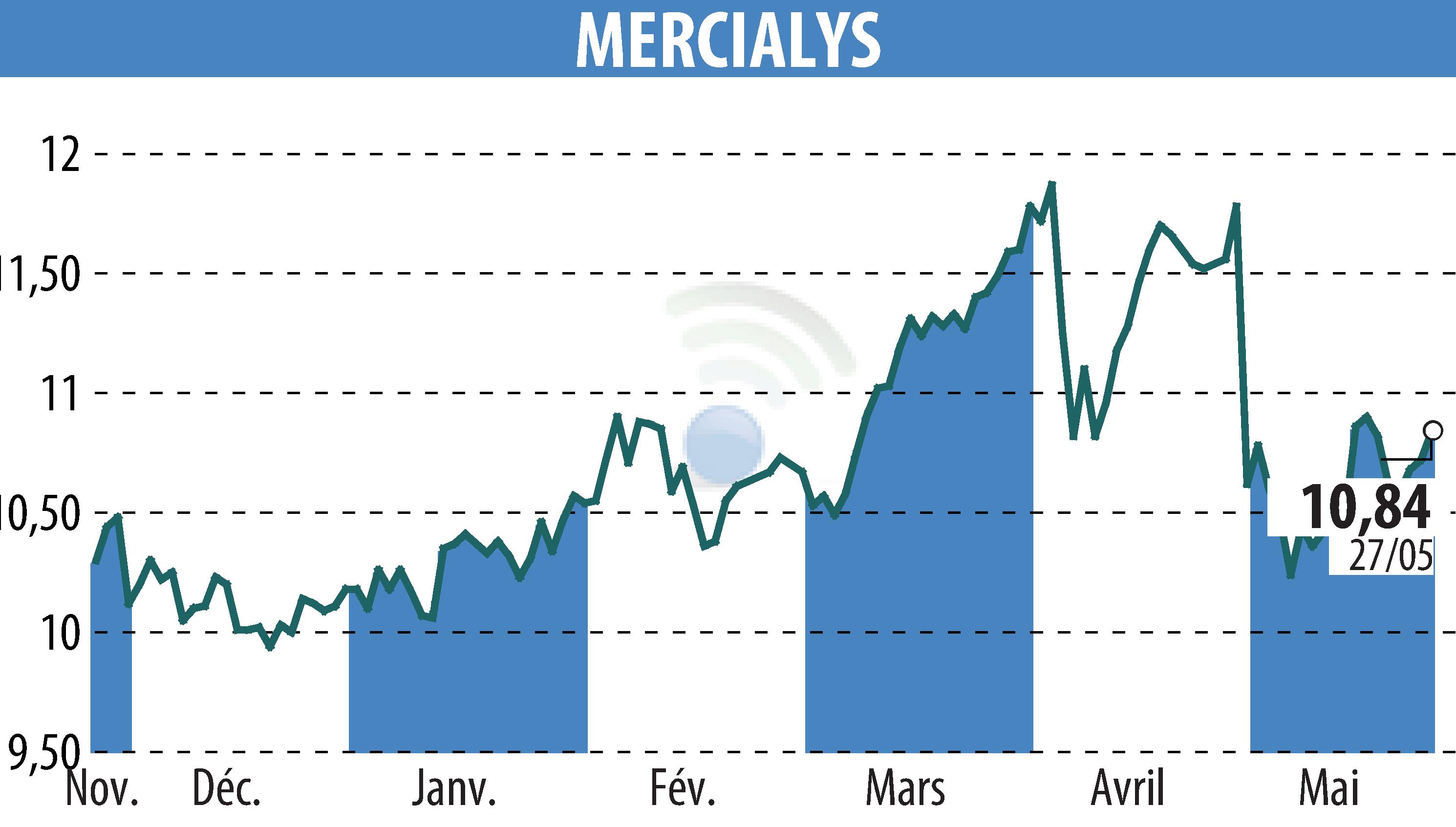 Graphique de l'évolution du cours de l'action MERCIALYS (EPA:MERY).