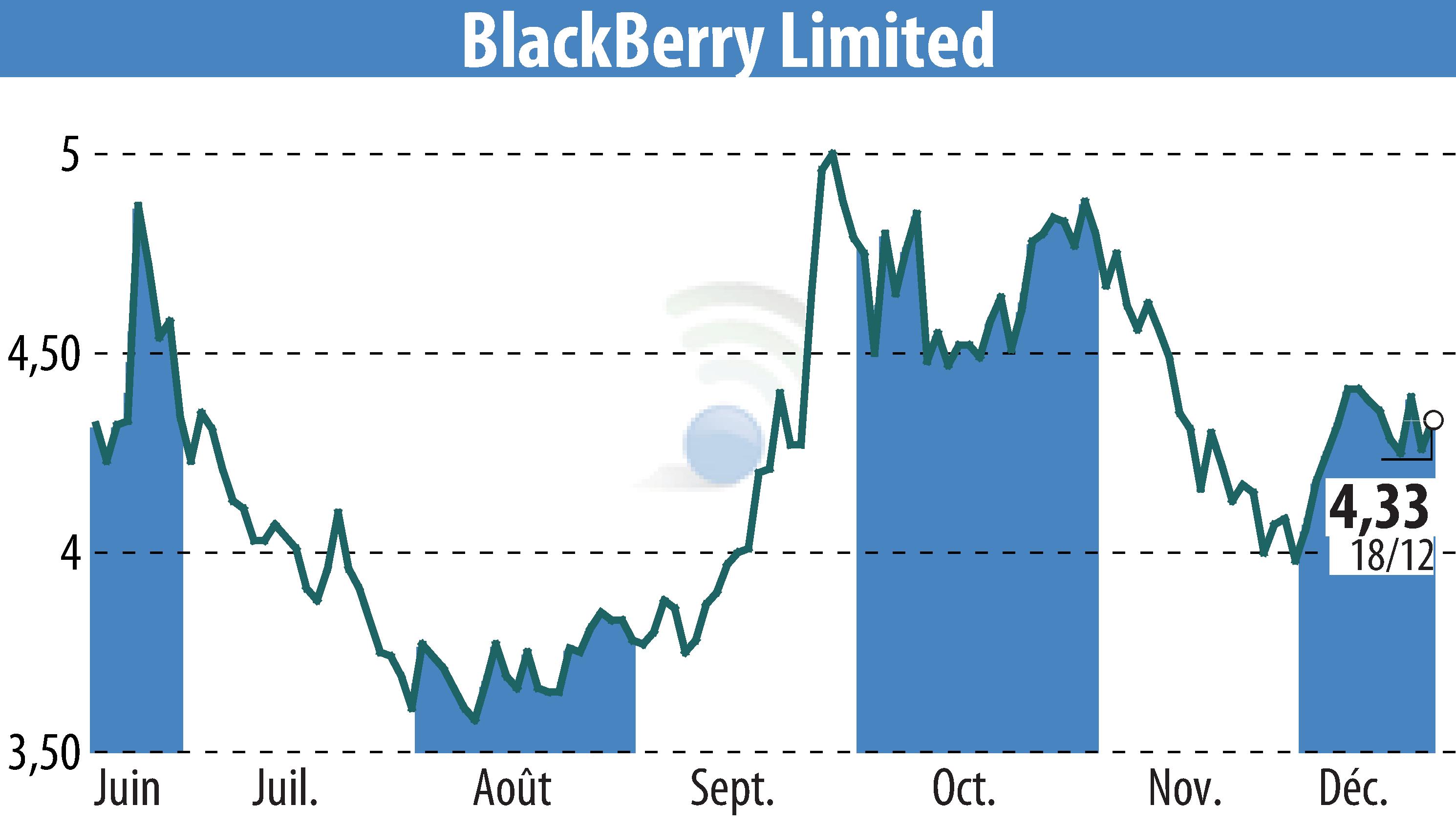 Graphique de l'évolution du cours de l'action BlackBerry QNX (EBR:BB).