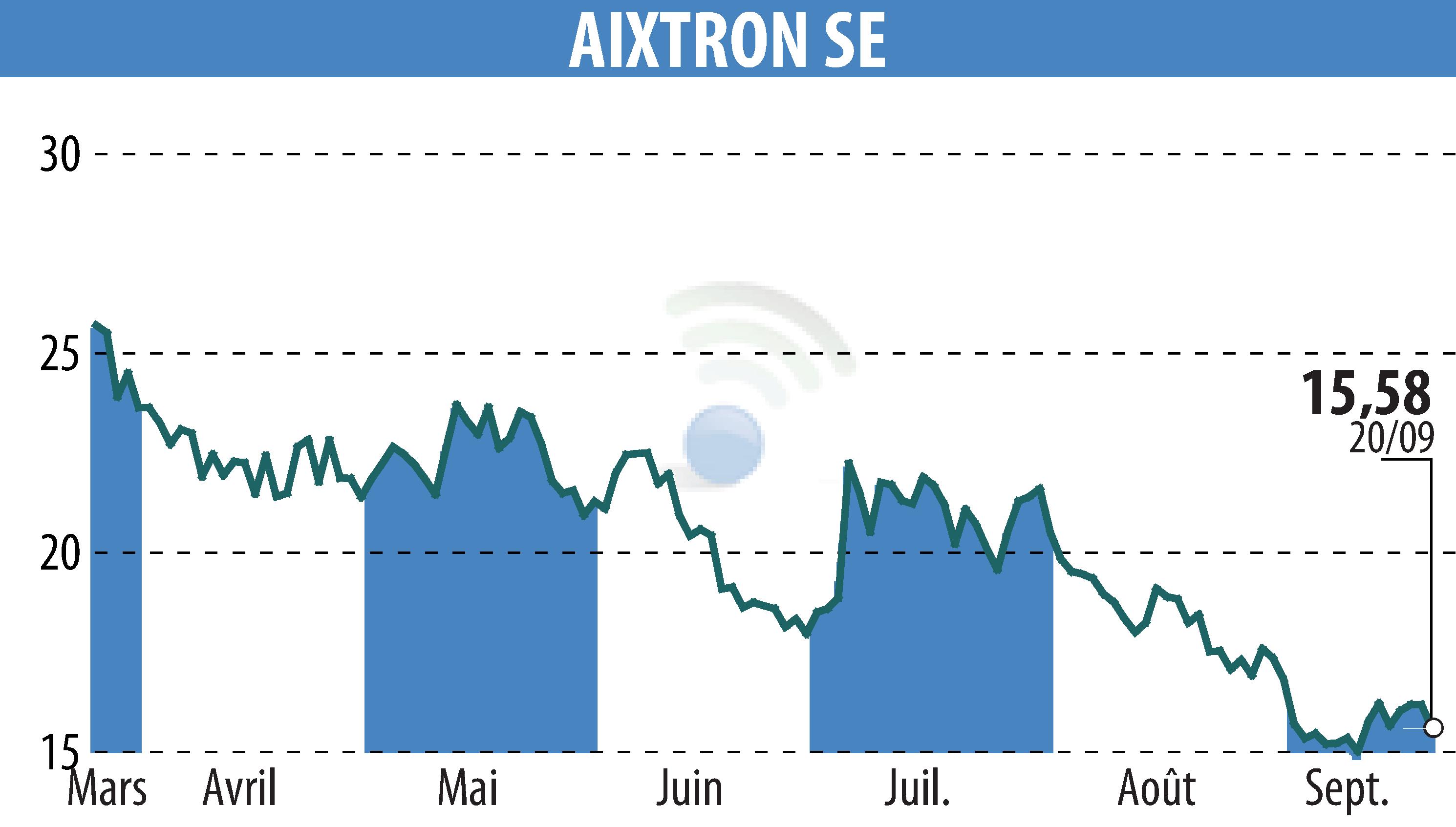 Graphique de l'évolution du cours de l'action AIXTRON SE (EBR:AIXA).