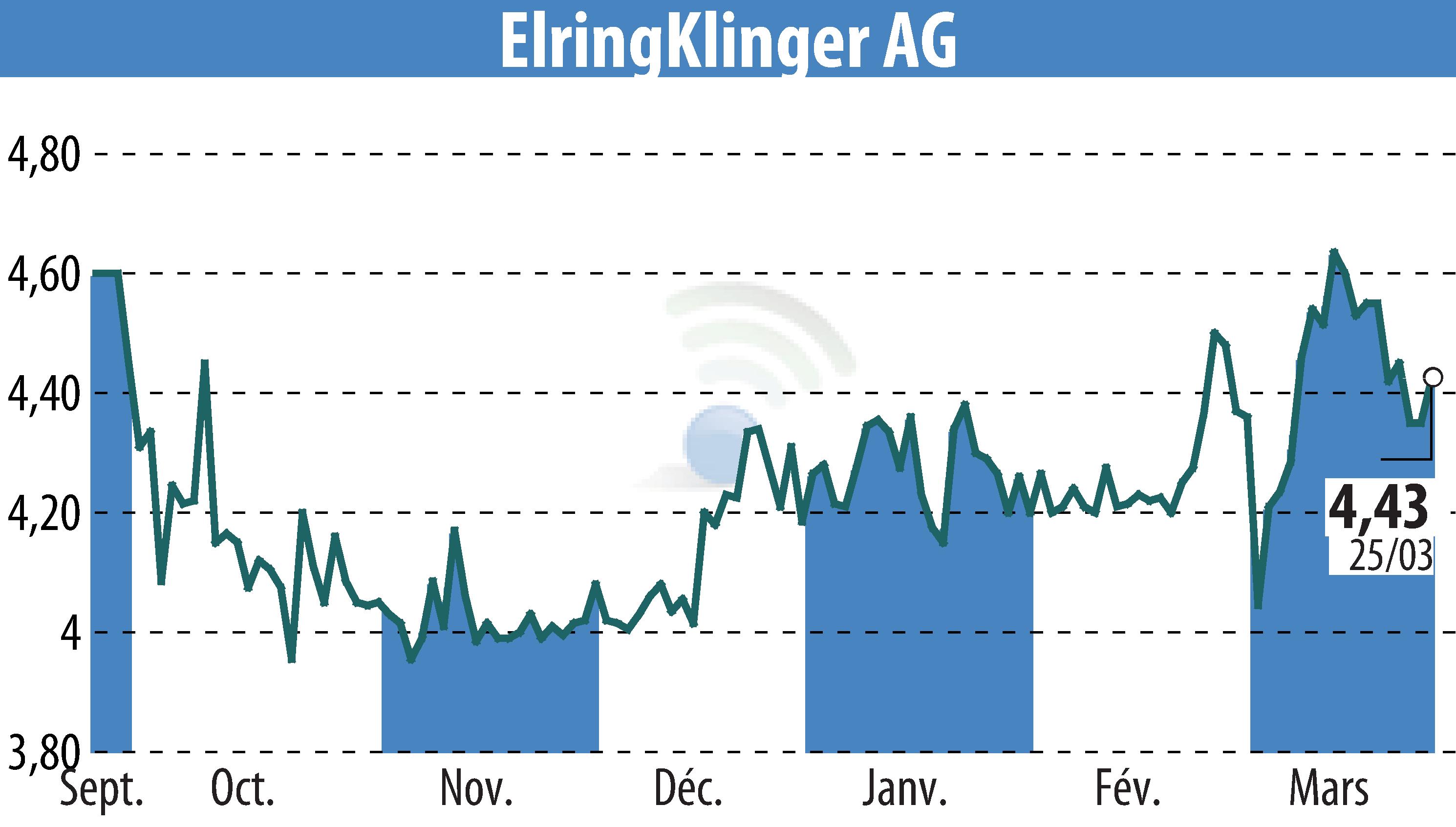 Stock price chart of ElringKlinger AG (EBR:ZIL2) showing fluctuations.