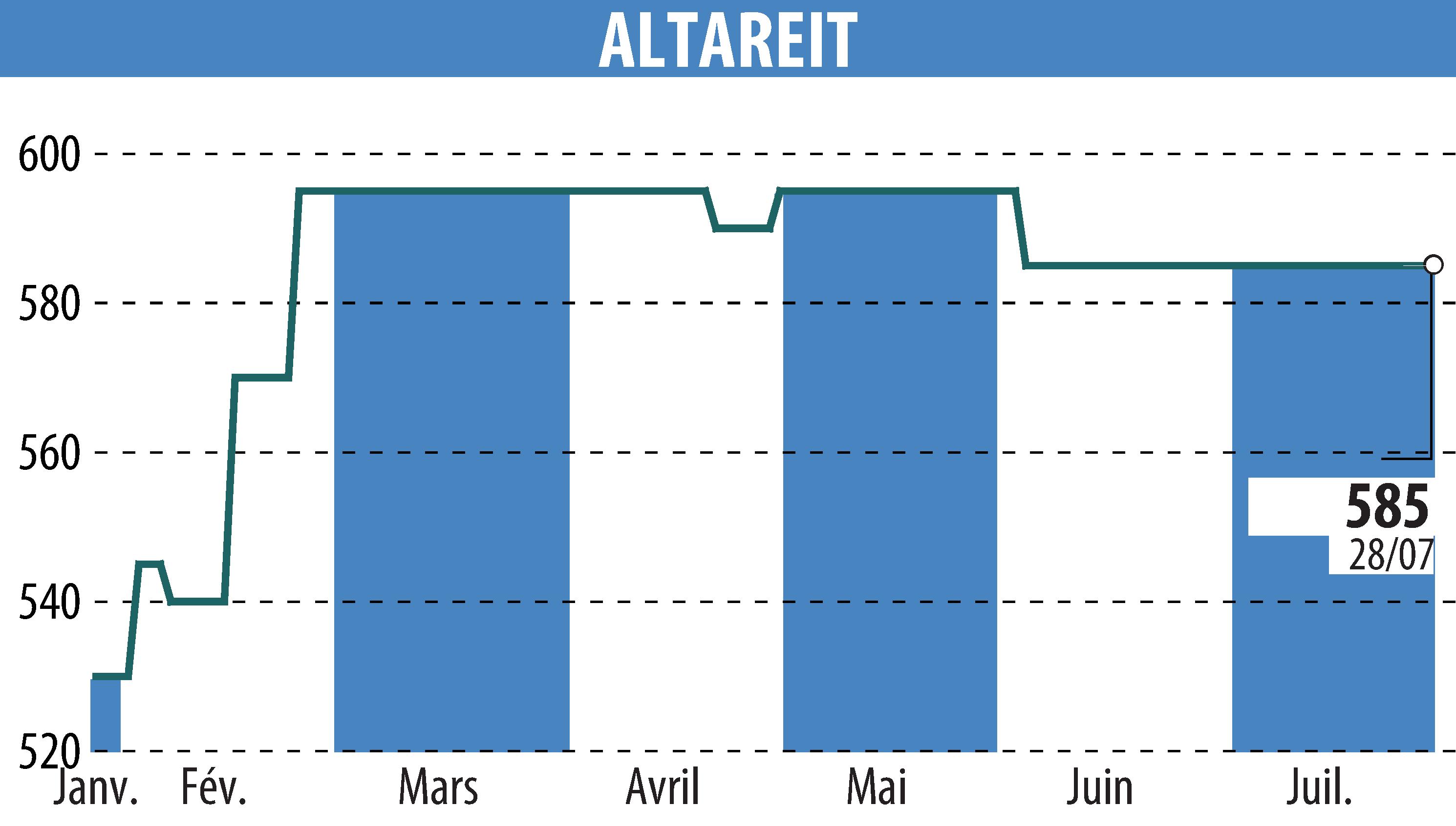 Stock price chart of ALTAREIT (EPA:AREIT) showing fluctuations.