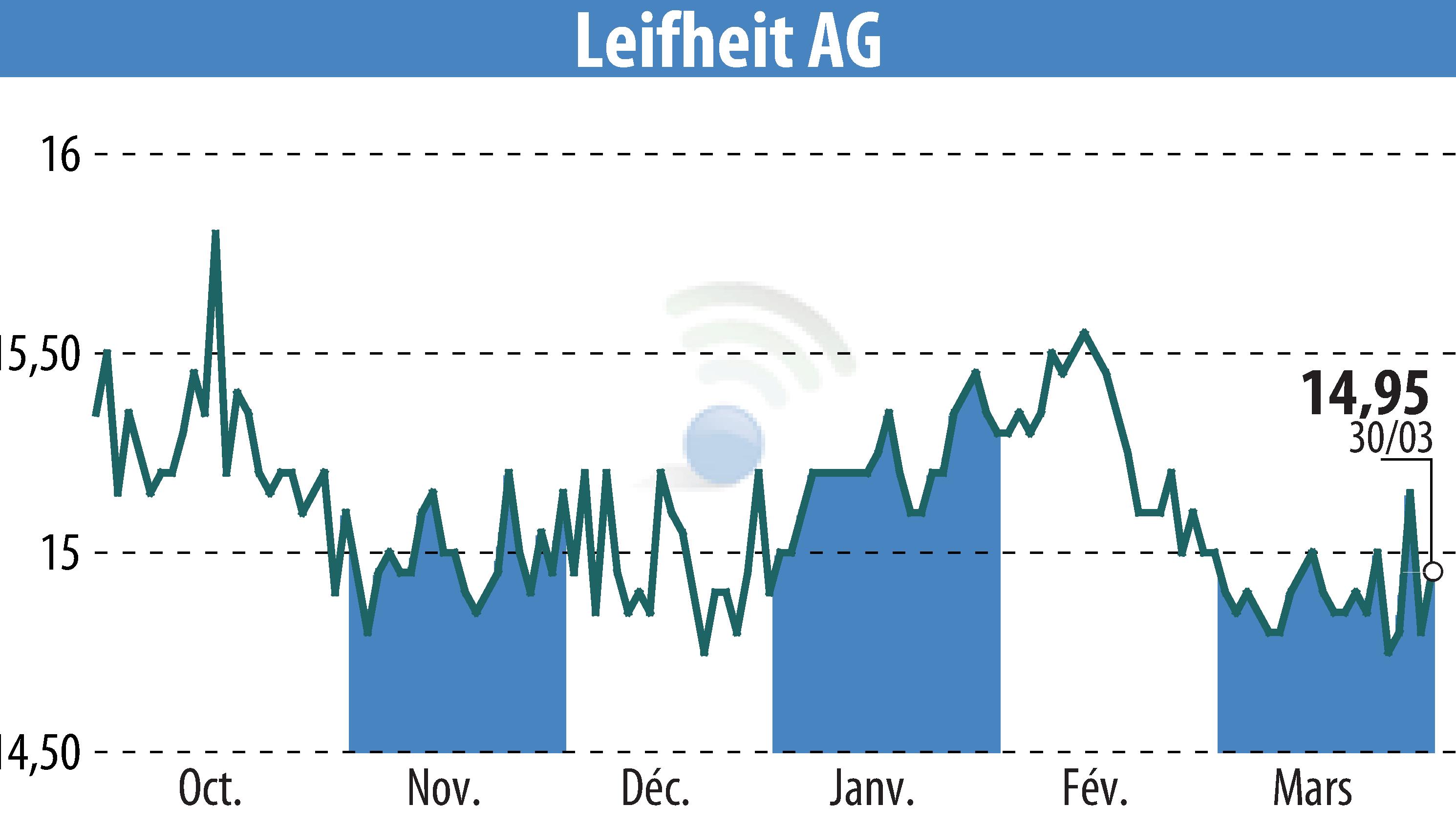 Stock price chart of Leifheit Aktiengesellschaft (EBR:LEI) showing fluctuations.