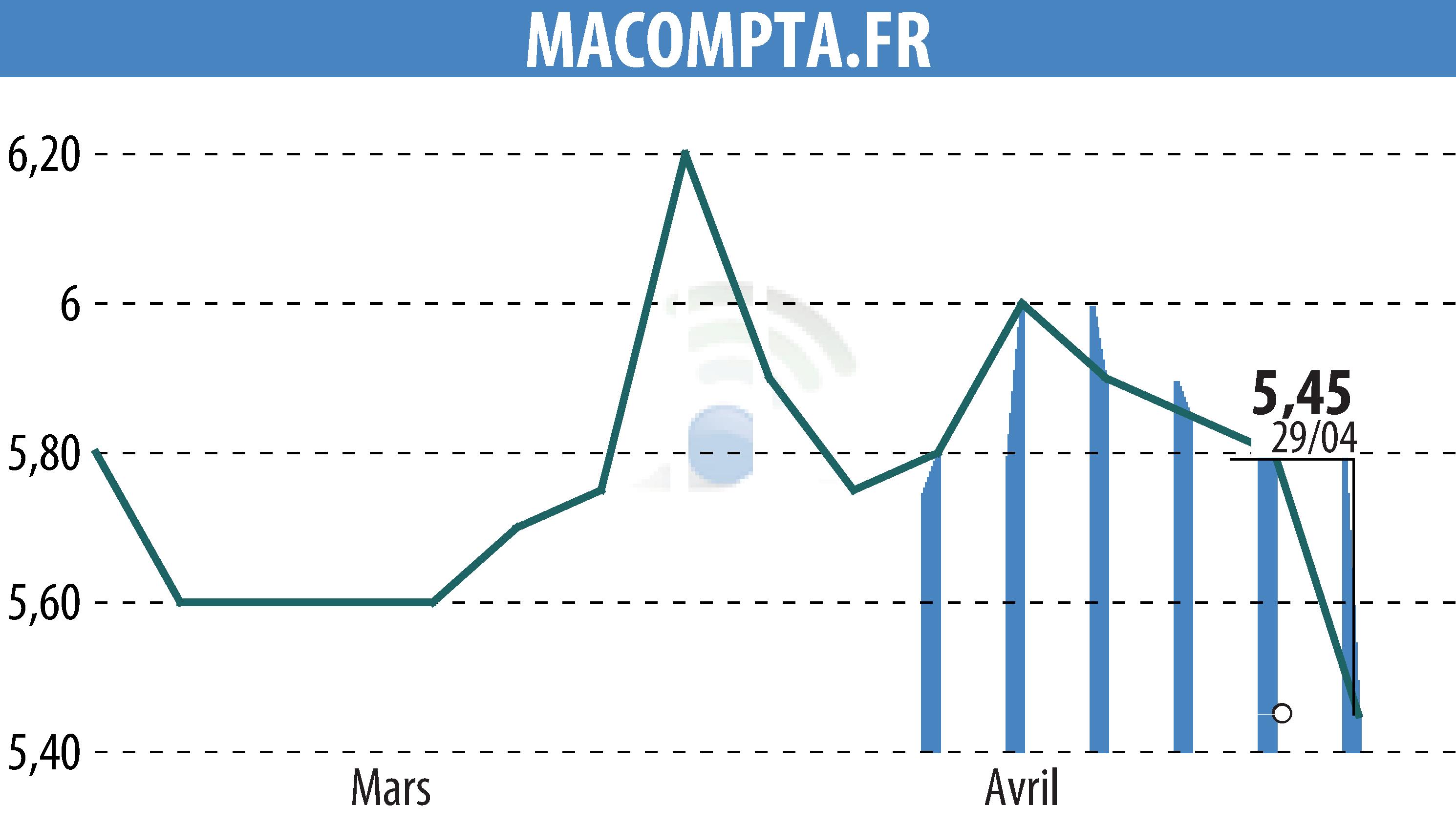 Stock price chart of MACOMPTA.FR (EPA:MLMCA) showing fluctuations.
