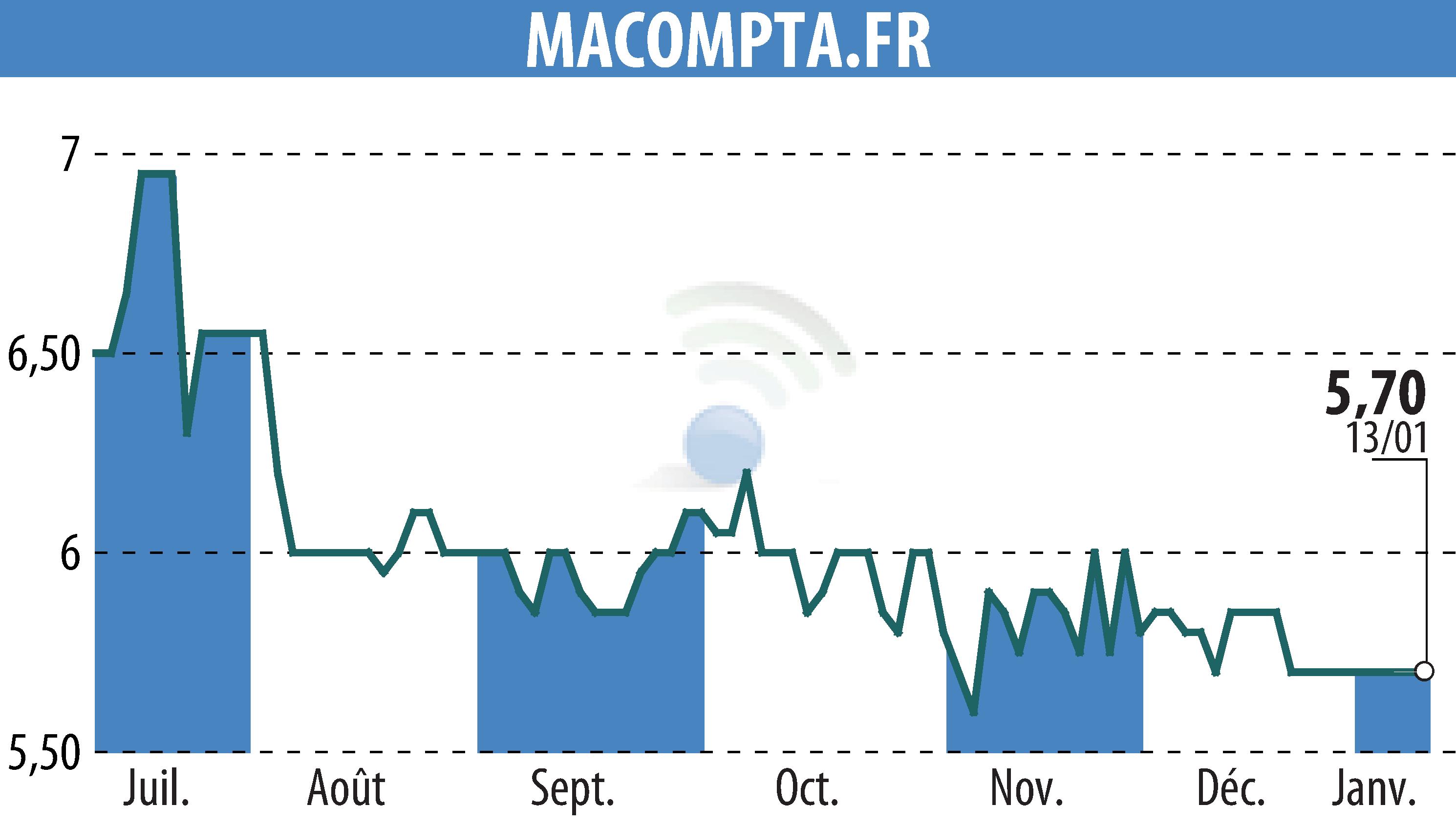 Graphique de l'évolution du cours de l'action MACOMPTA.FR (EPA:MLMCA).